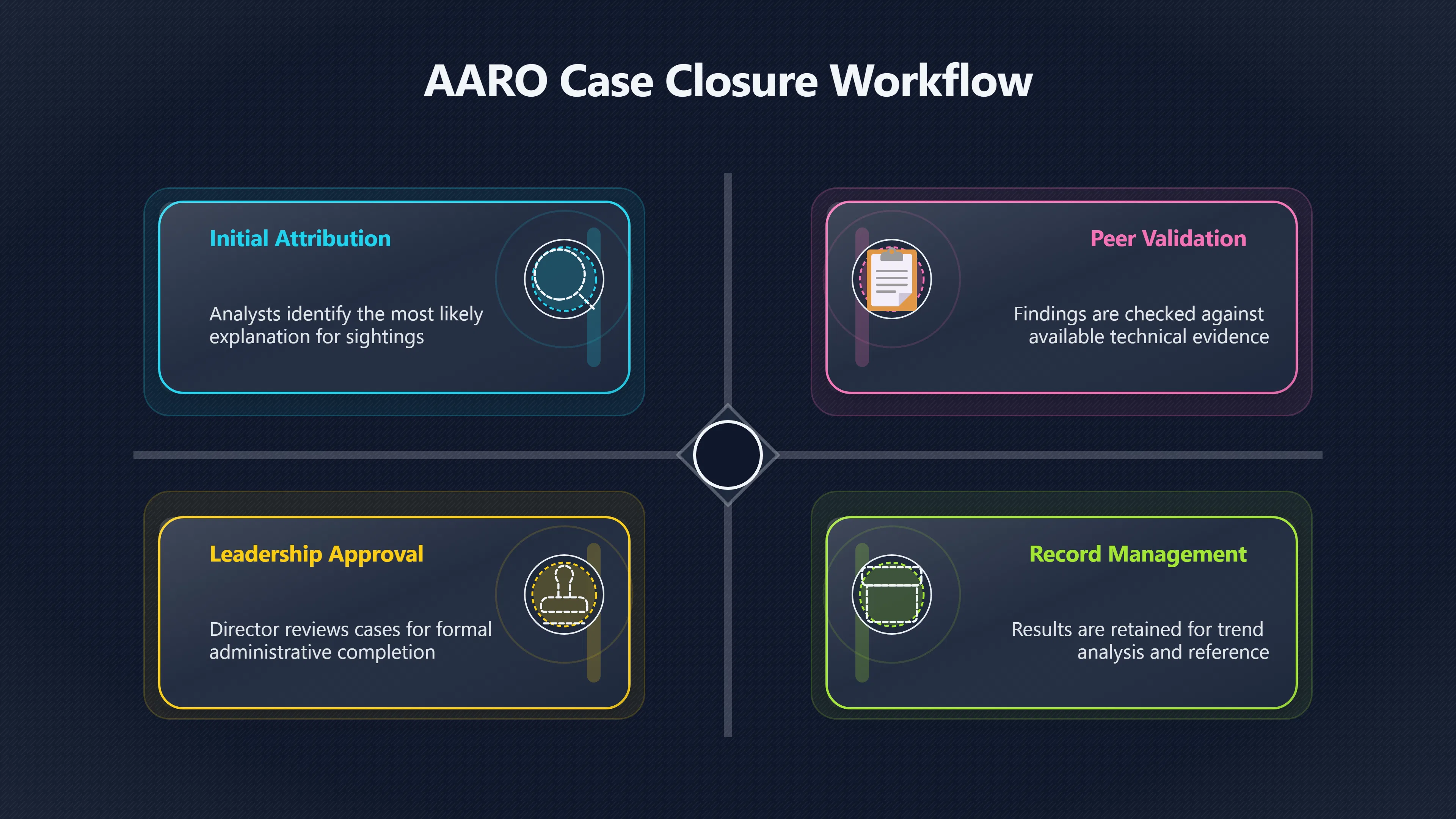 Overview image for How UAP Cases Become Identified Objects | AARO