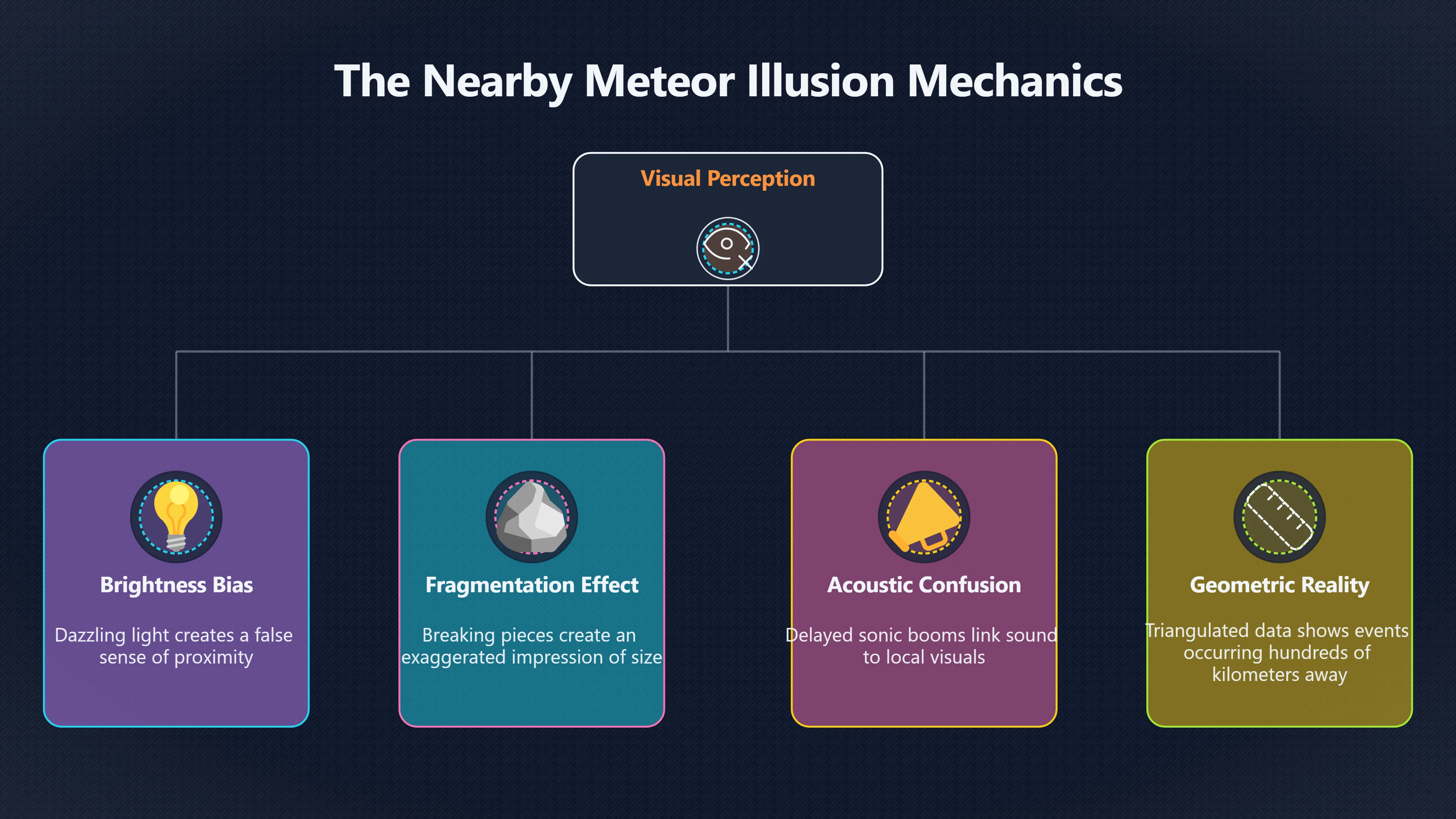Overview image for Why Fireballs Look Closer Than They Are | Size Errors