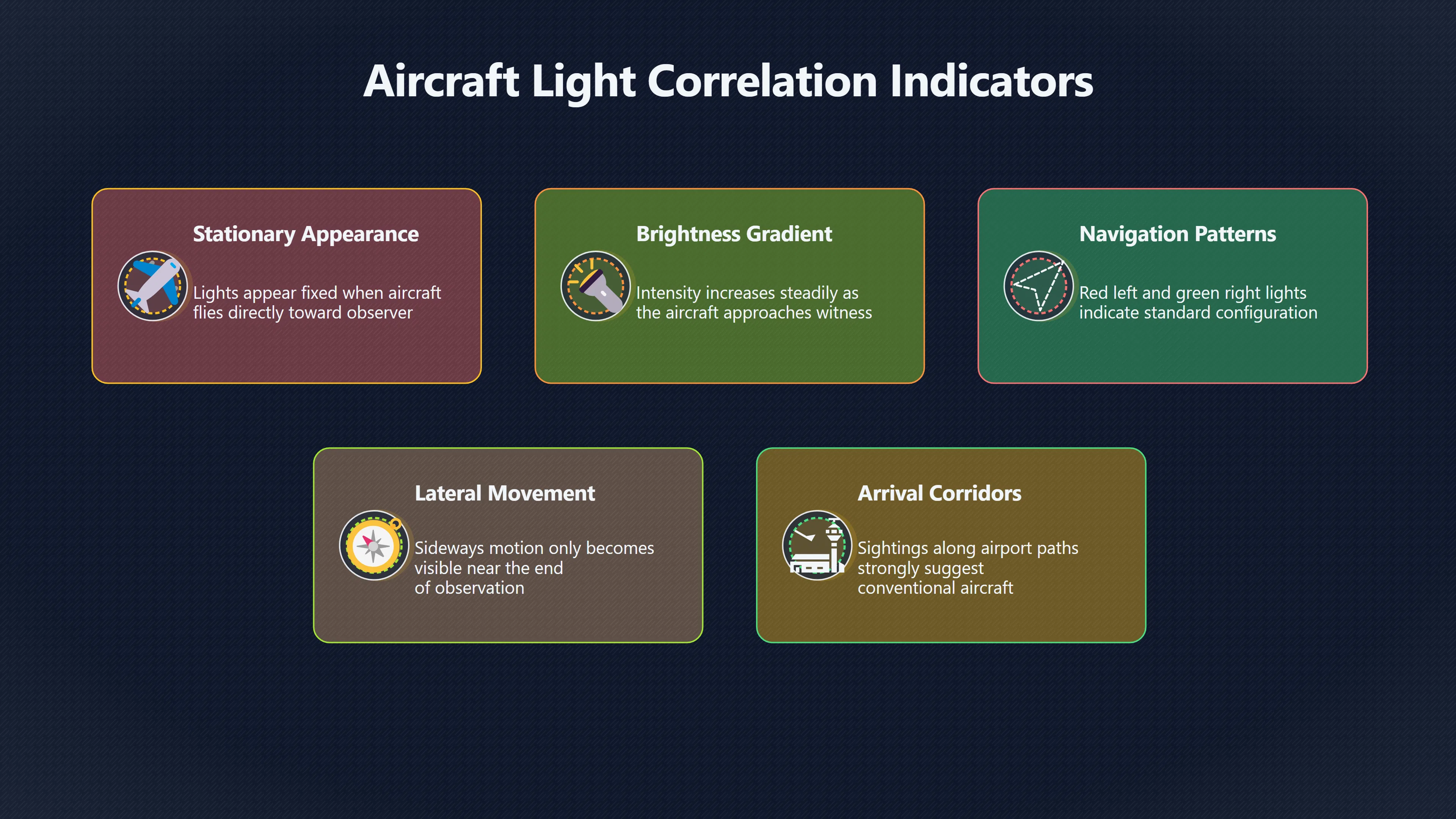 Overview image for Do the lights match the flight track? | Flight Tracking