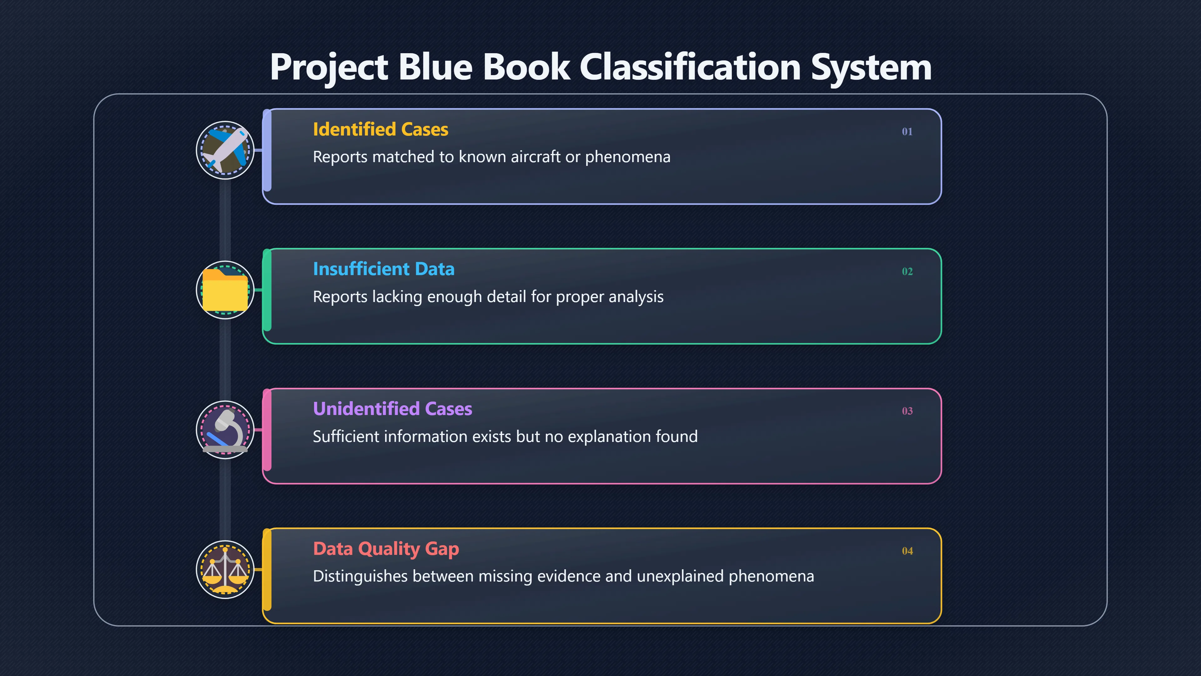 Overview image for Blue Book's overlooked UFO data category | Missing Data