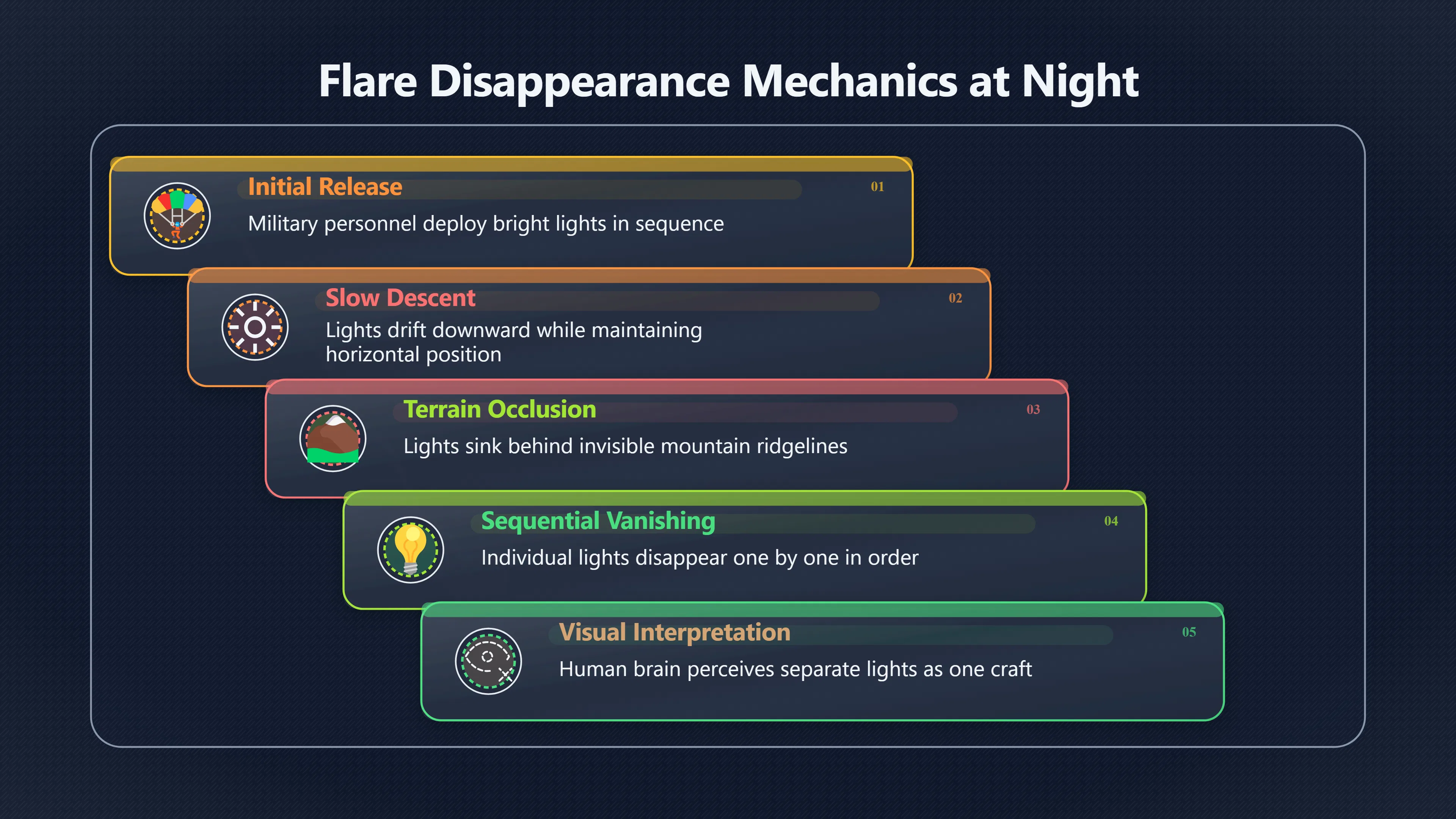 Overview image for Why flare lights wink out | Flares