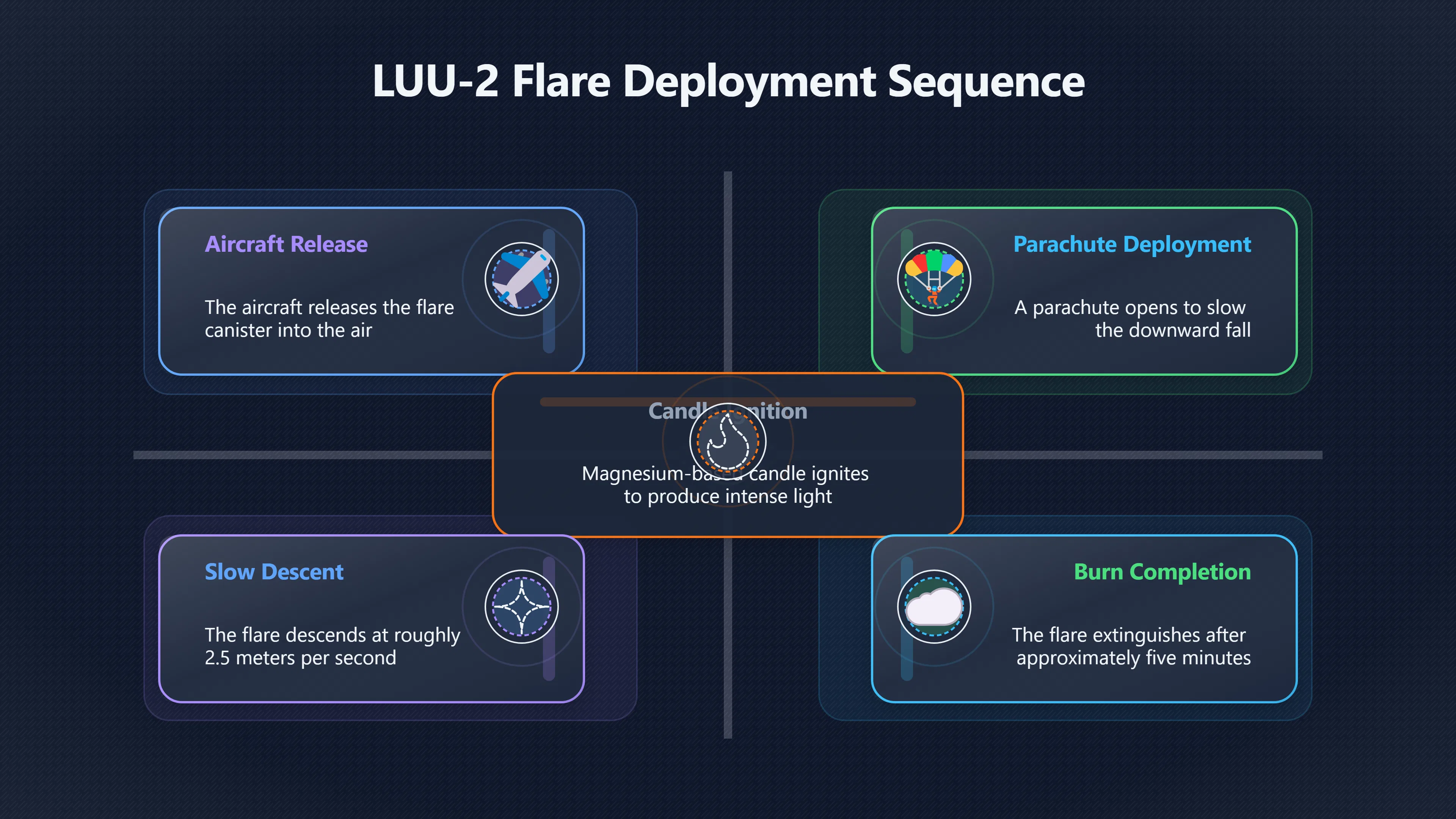 Overview image for Why falling flares seem to hover | Flares
