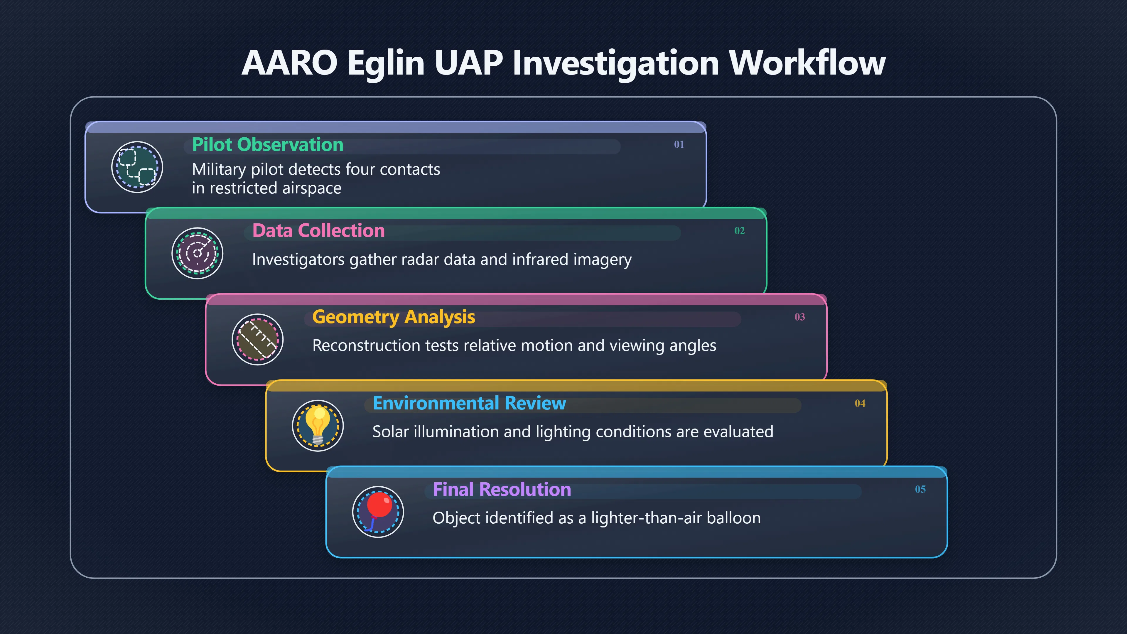 Overview image for What the Eglin UAP Case Tested | Pilots