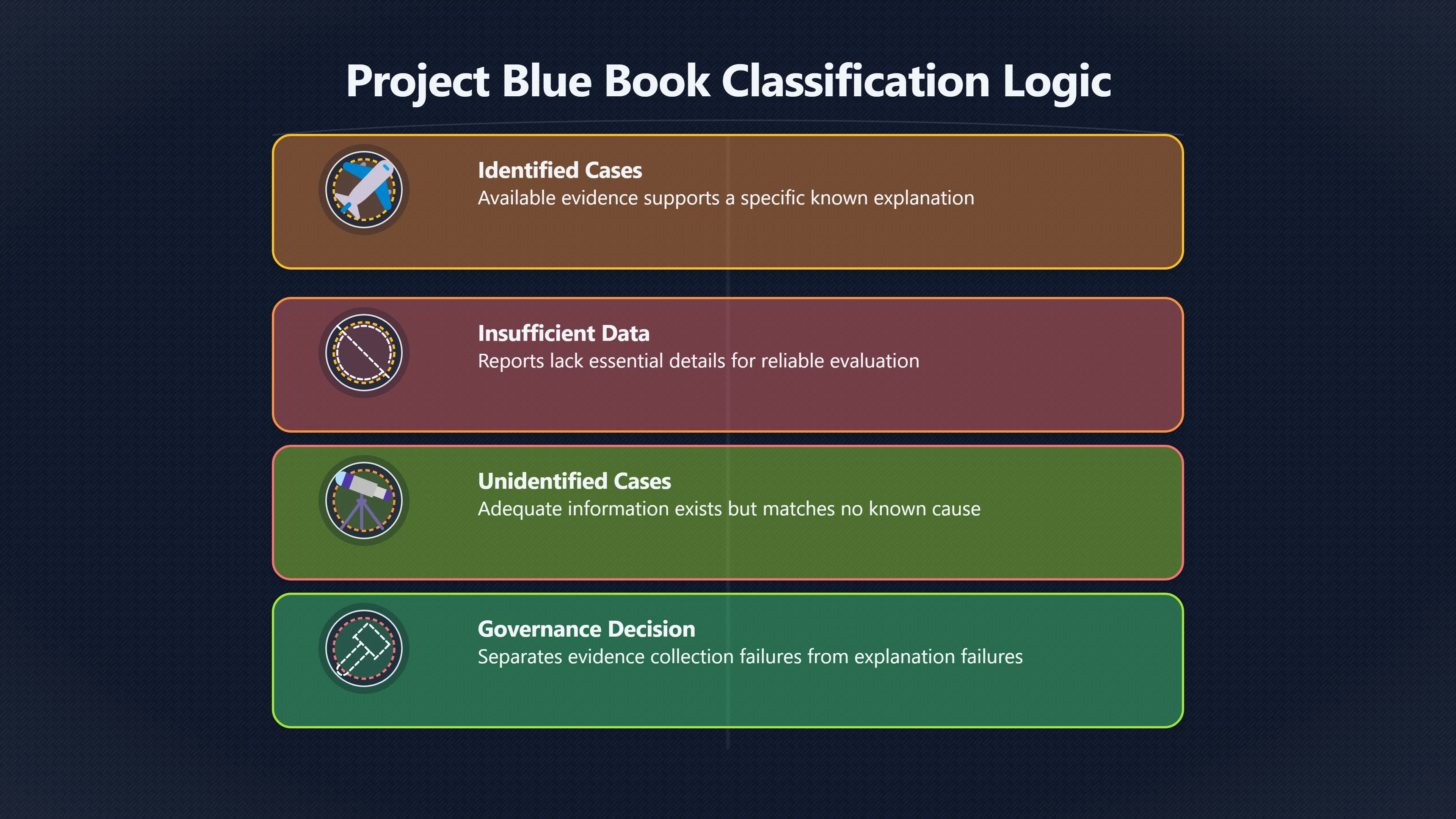 Overview image for What Did Unidentified Really Mean? | Blue Book