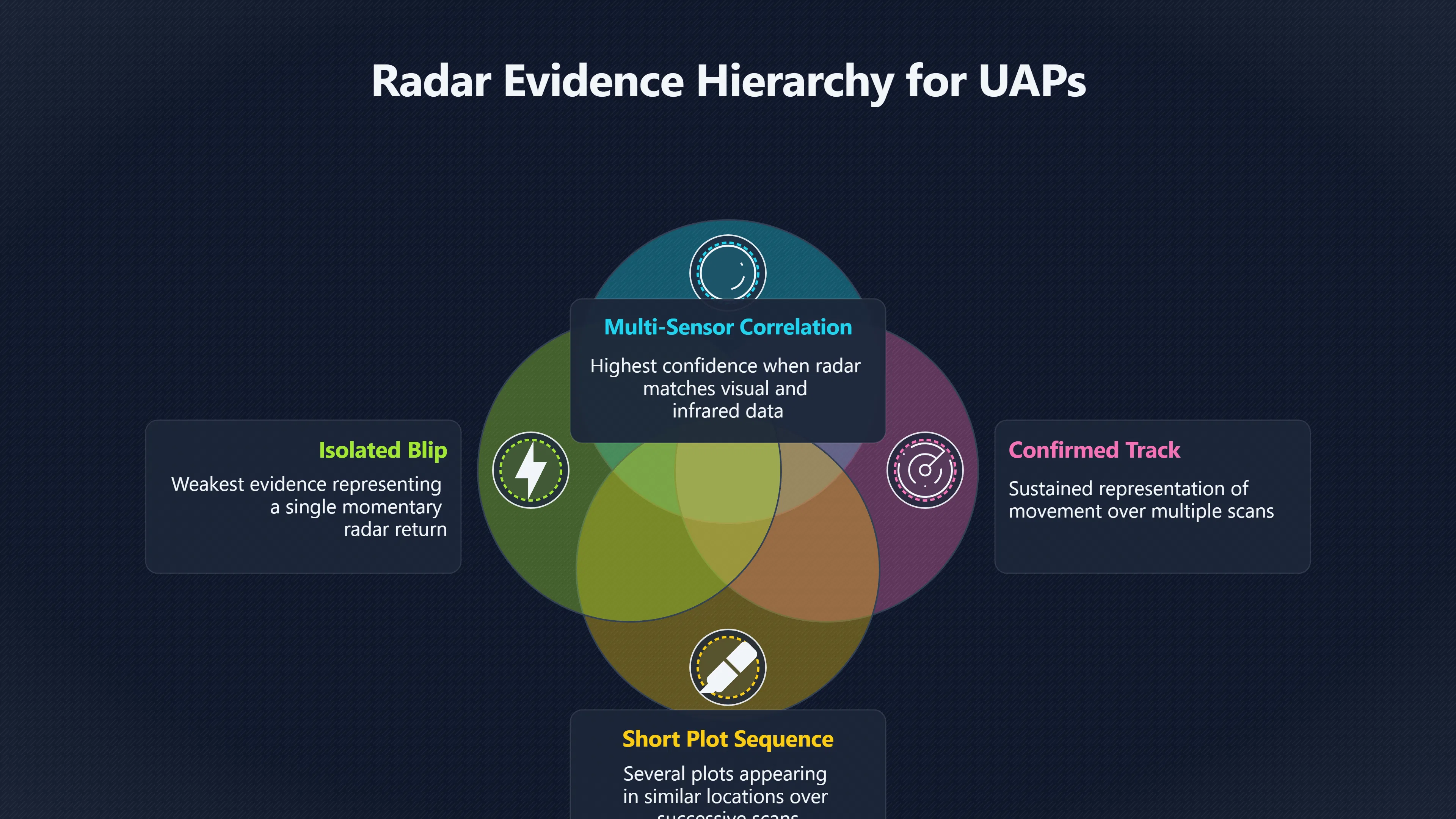 Overview image for Is One Radar Blip Really a UFO? | Radar