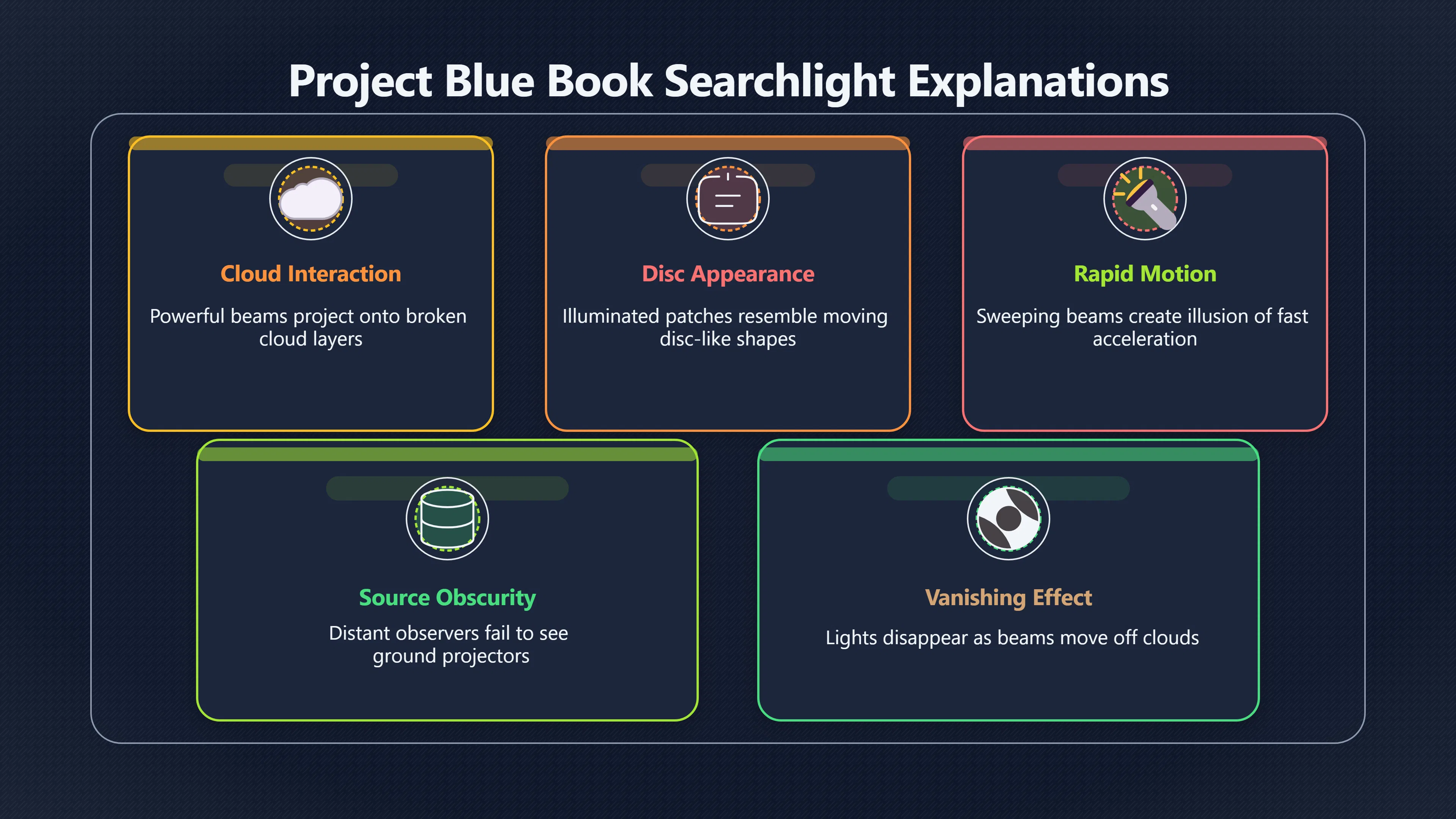Overview image for How official UFO records handled searchlights | Searchlights