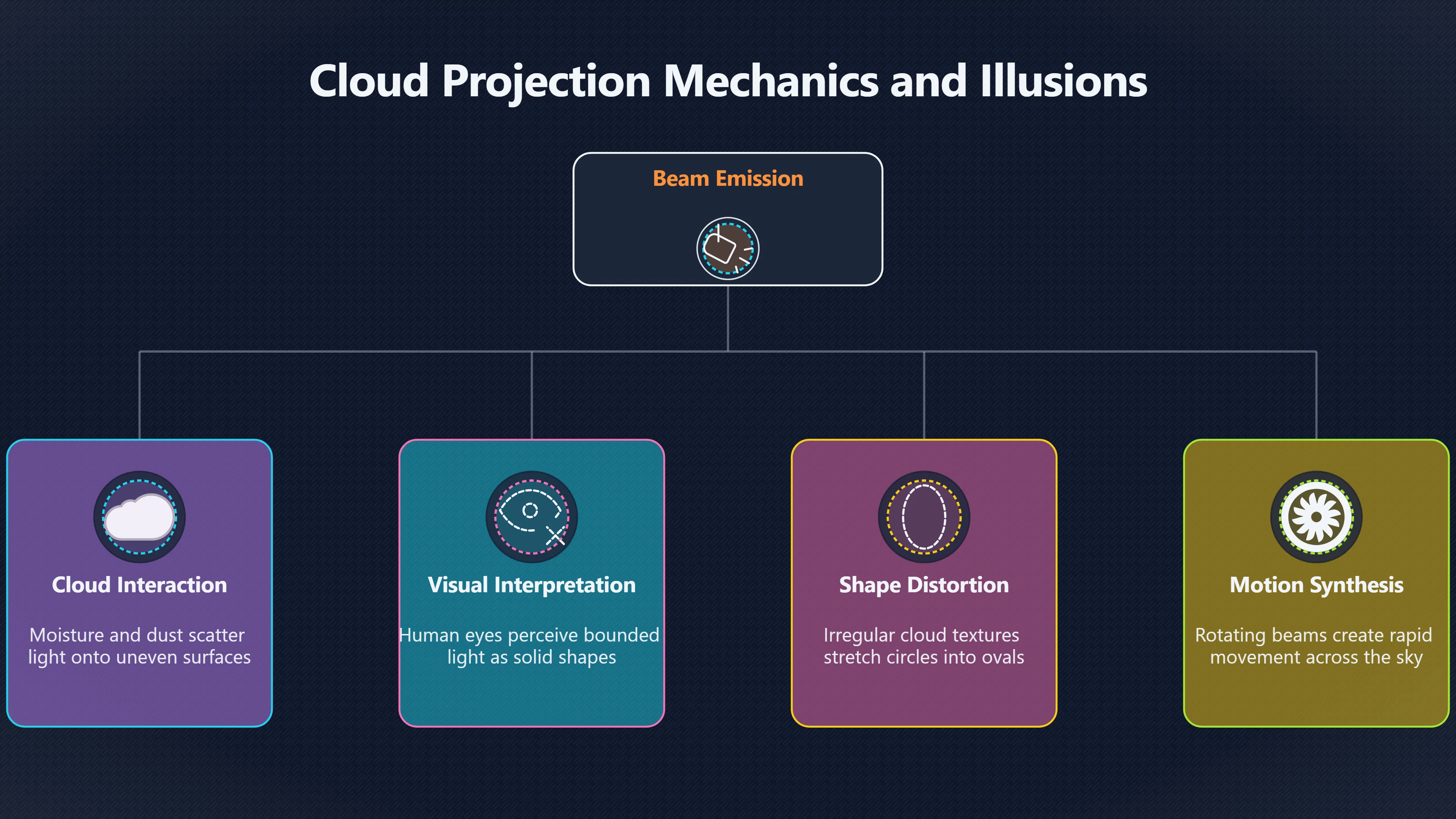Overview image for Why clouds make searchlights look solid | Searchlights