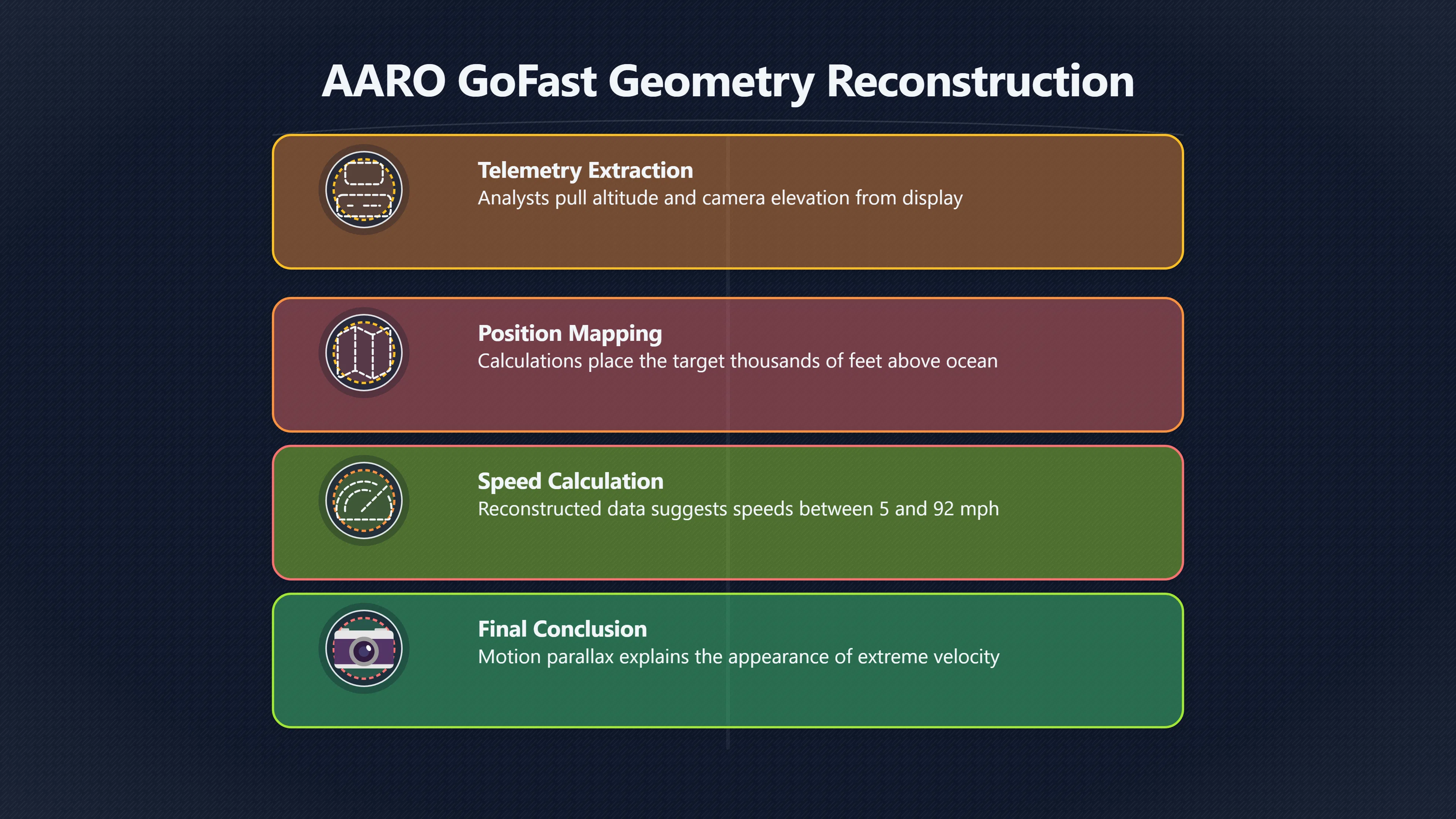 Overview image for Why Go Fast looked faster than it was | Sensor Operators
