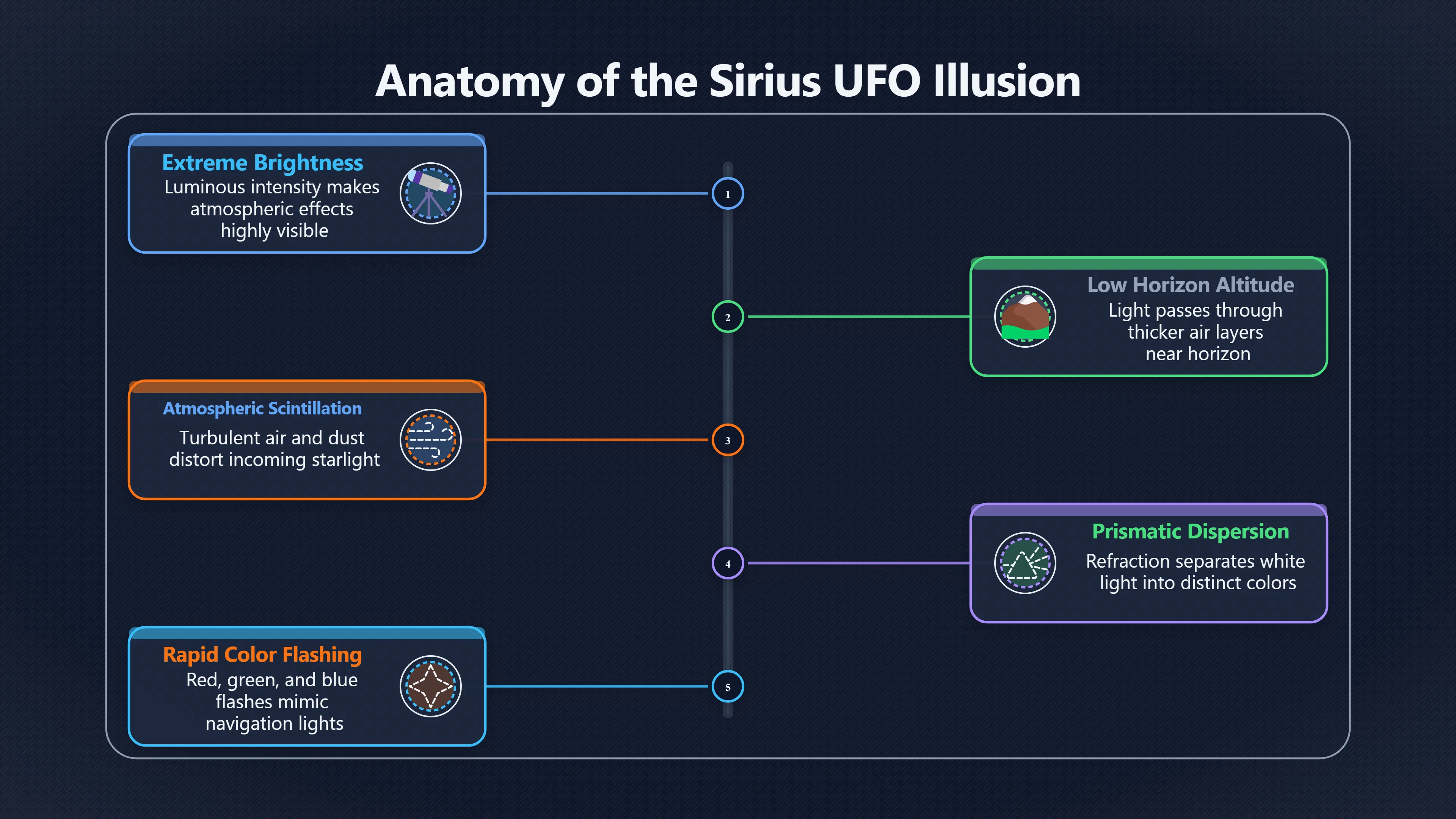 Overview image for Why Sirius So Often Looks Like a UFO | Stars