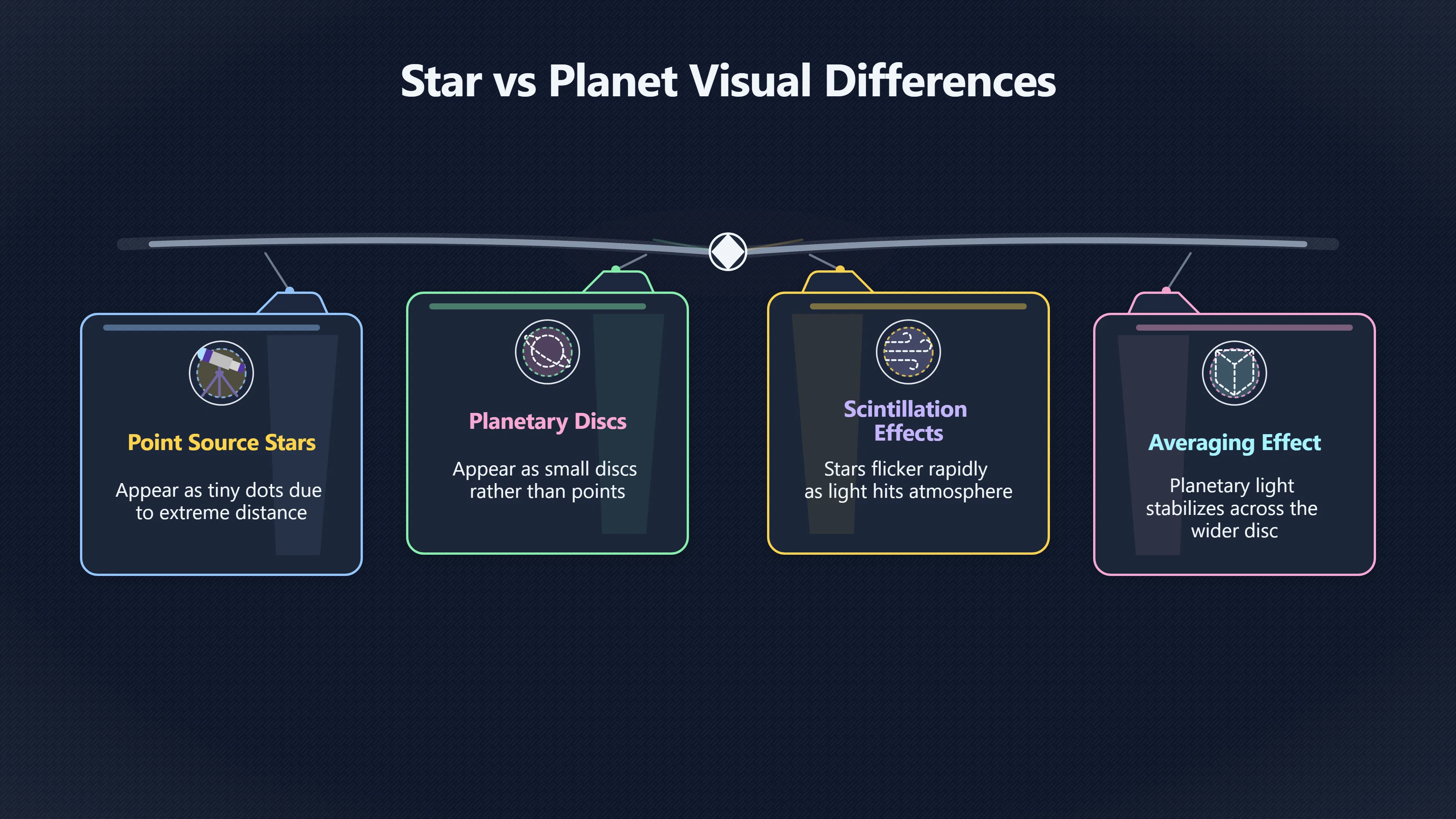 Overview image for Why Planets Usually Twinkle Less Than Stars | Stars