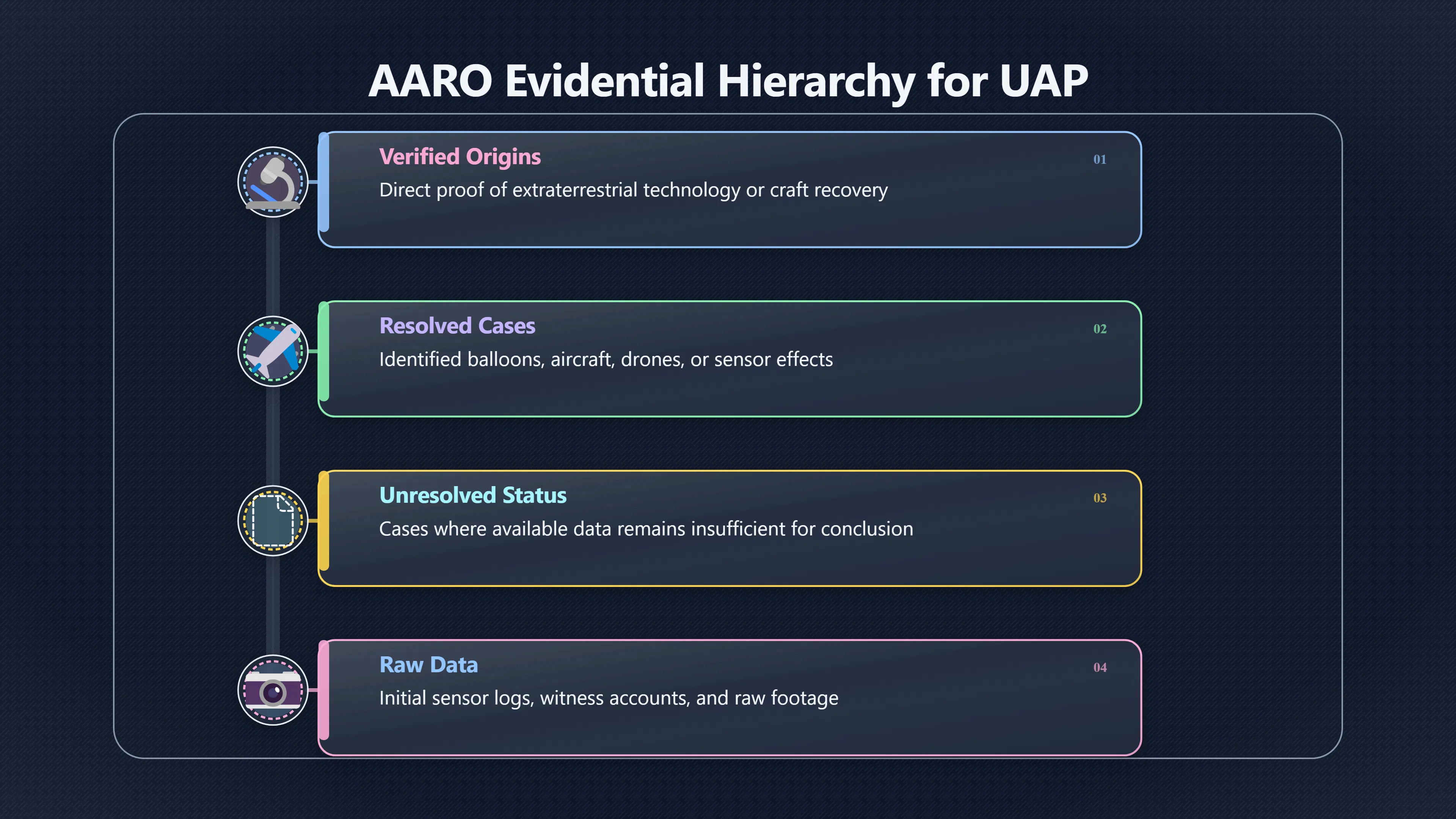 Overview image for What AARO Says Evidence Still Has Not Shown | Status Labels