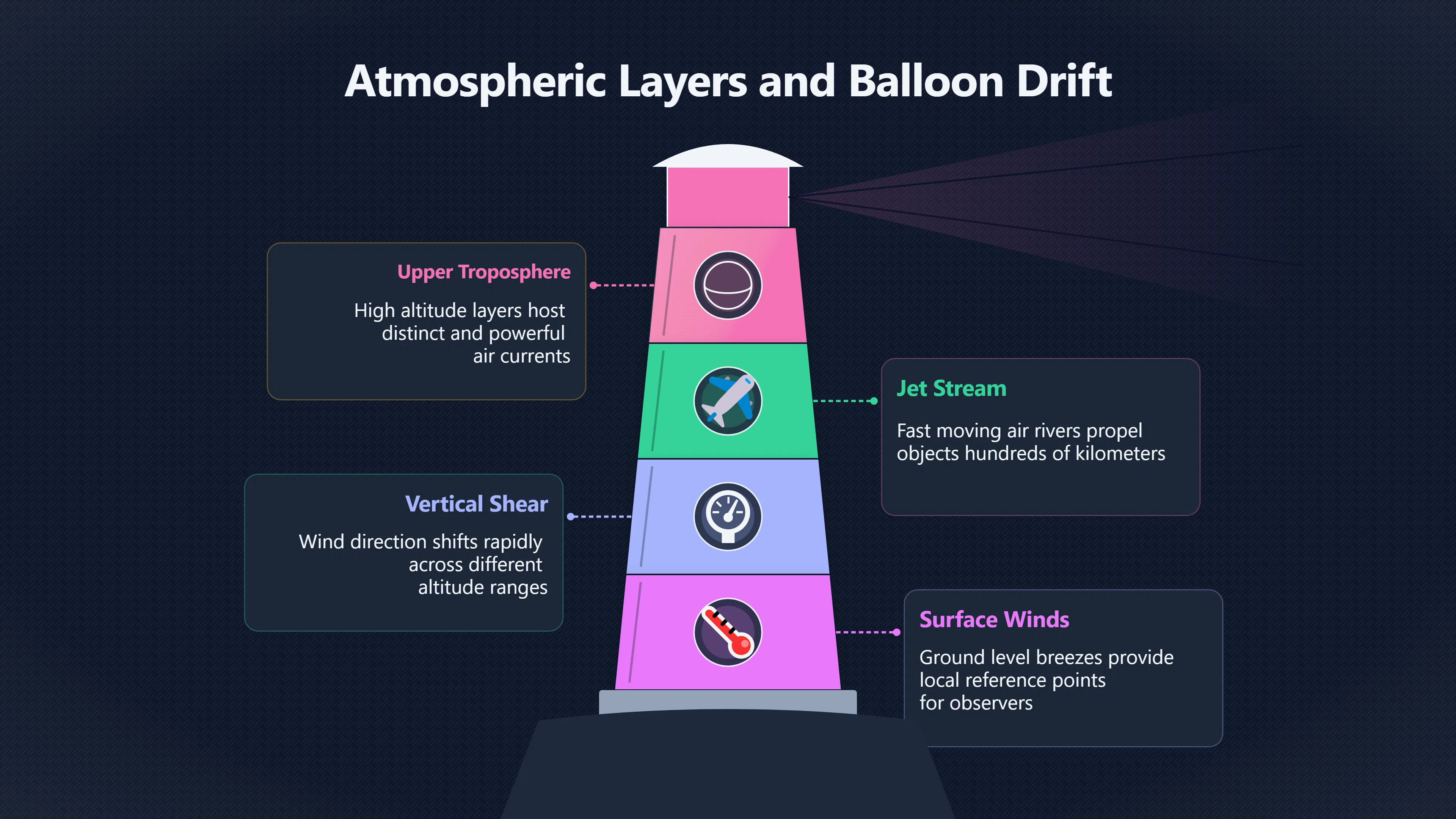 Overview image for When Wind Drift Looks Like Control | Balloons