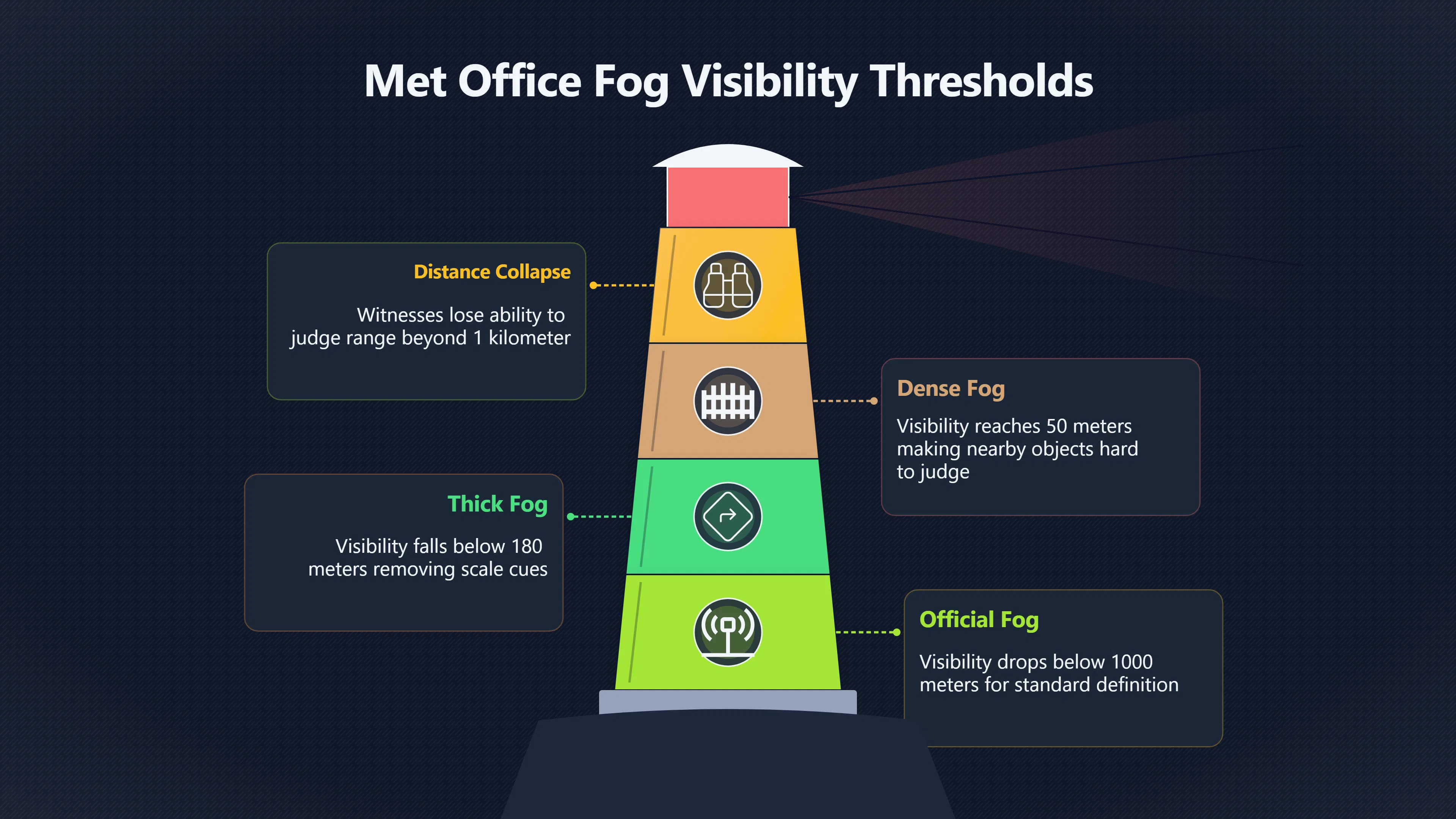 Overview image for When fog makes UFO distances fall apart | Weather Records