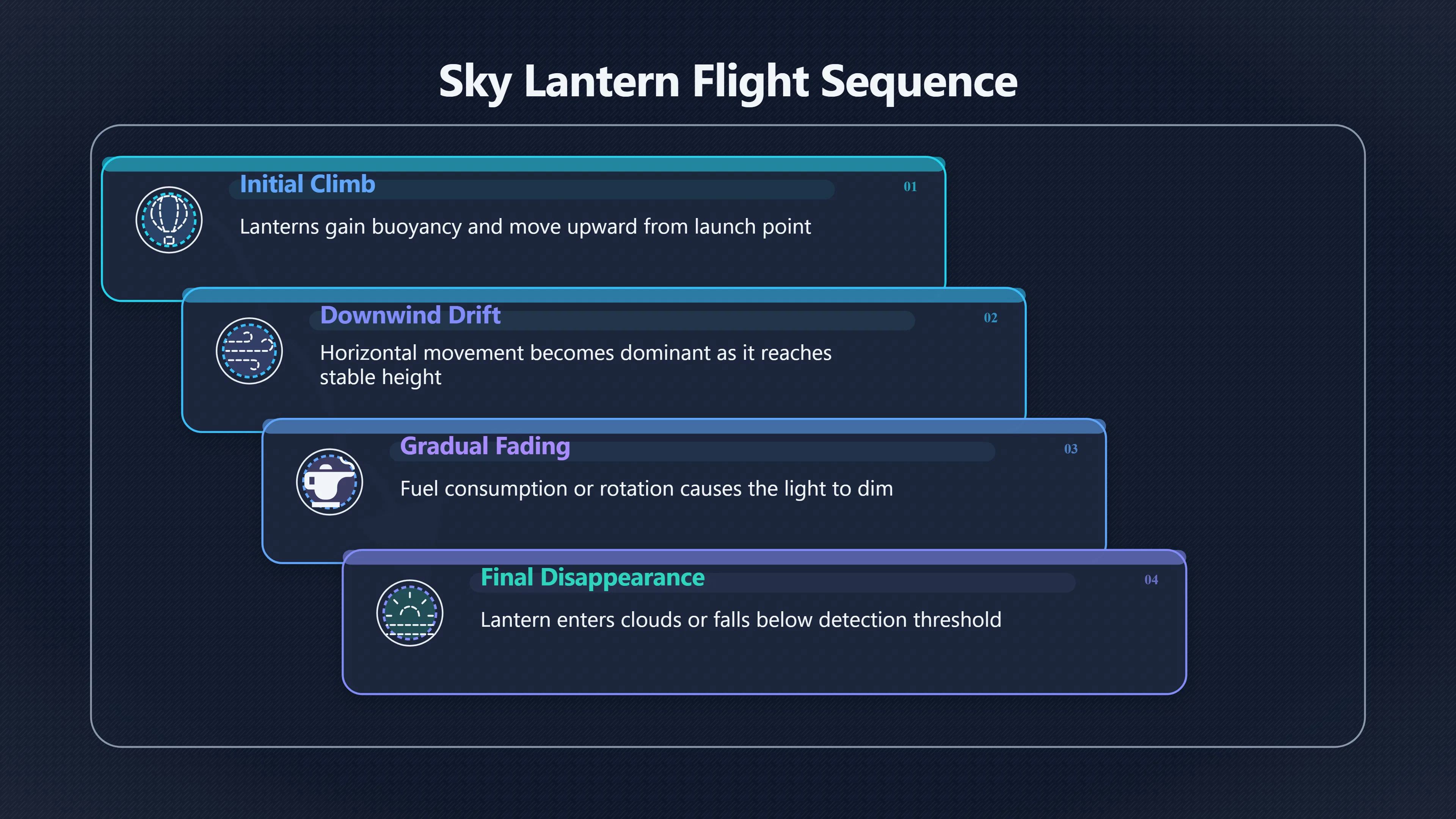 Overview image for Do orange lights move like lanterns? | Wind Data