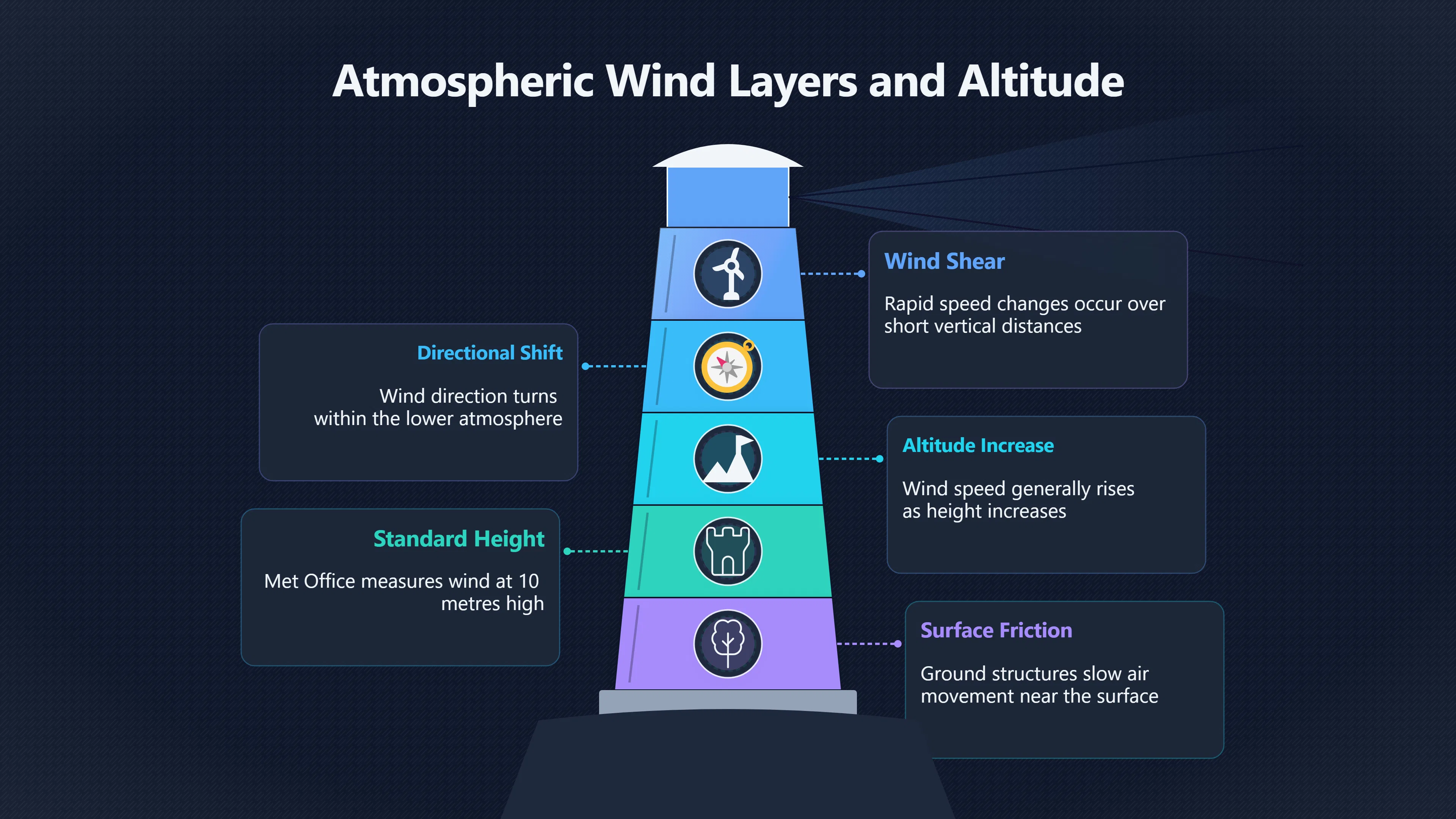 Overview image for When ground wind tells the wrong story | Wind Data