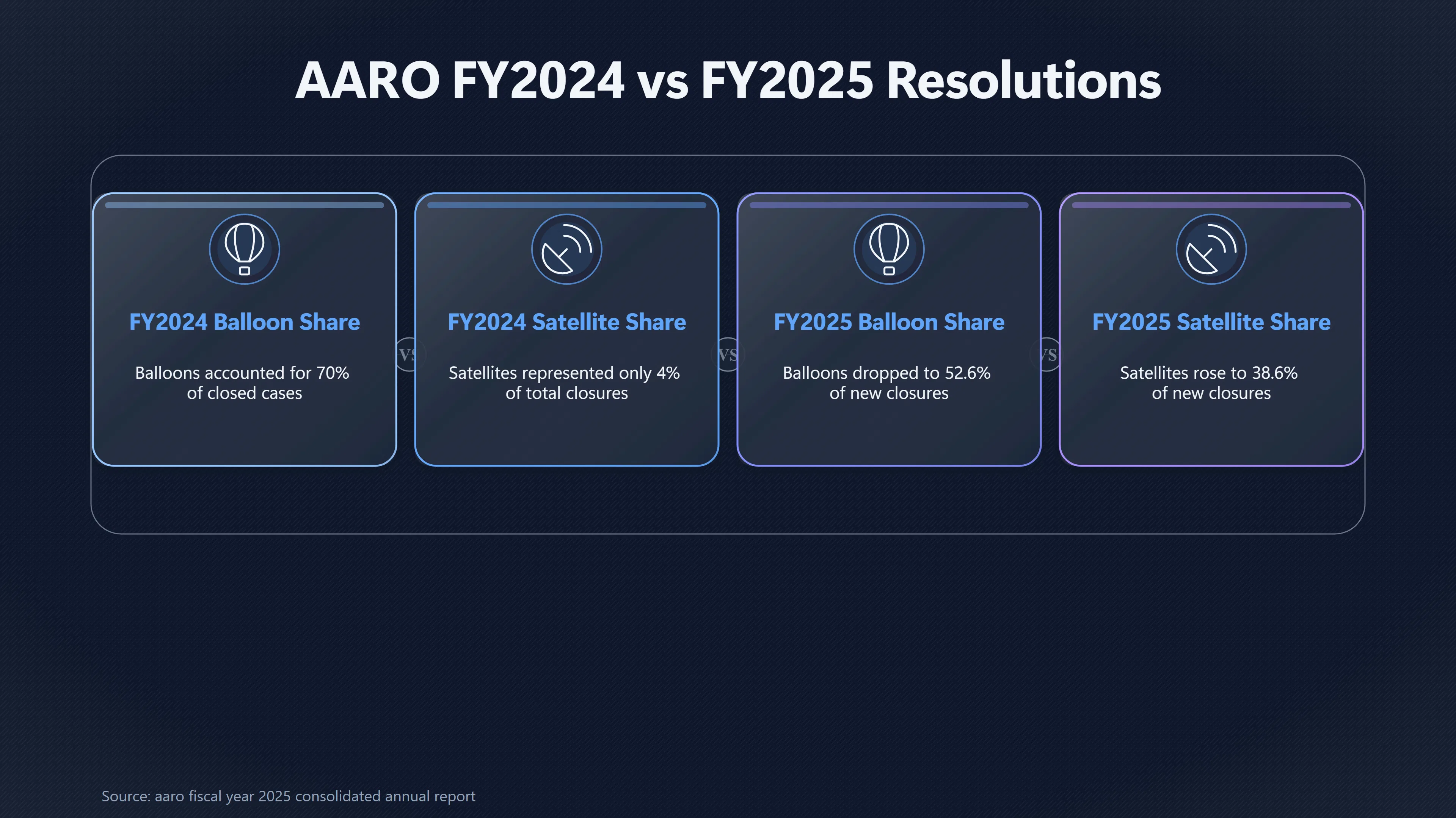Overview image for How AARO's UAP explanations changed in one year | AARO Results