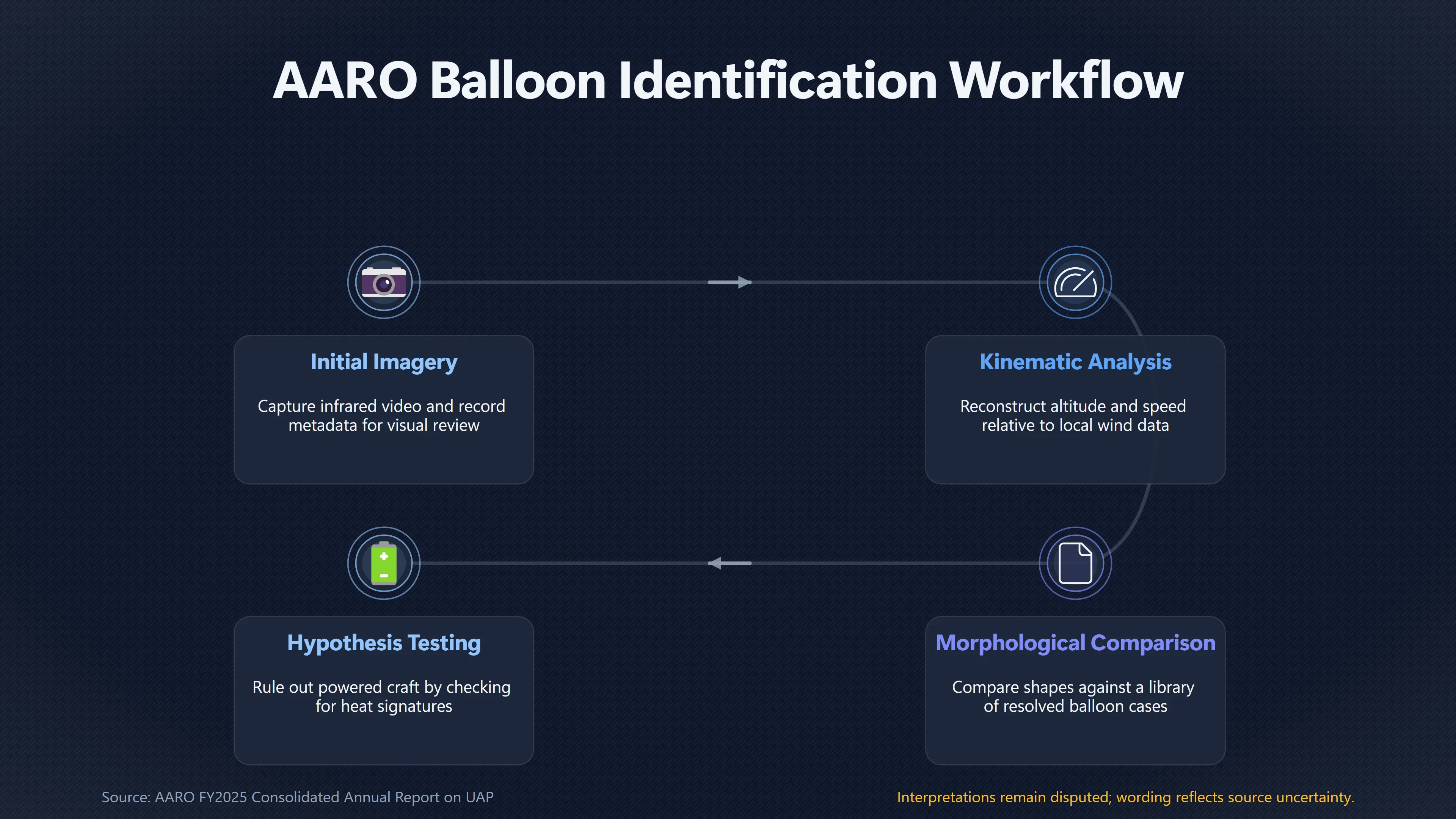 Overview image for How AARO tells a balloon from a UAP | AARO Results