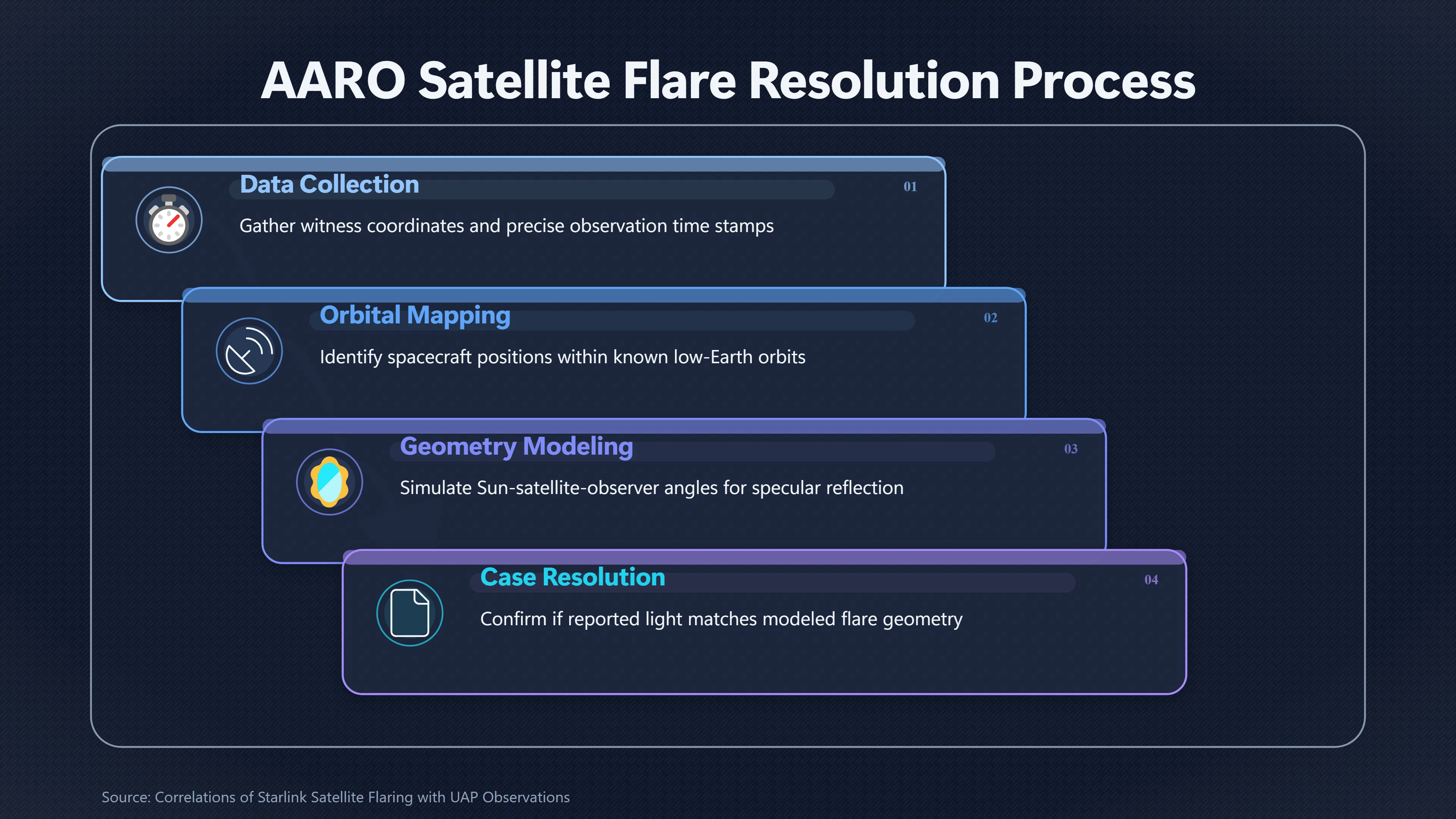 Overview image for Why satellites suddenly explain so many UAP reports | AARO Results