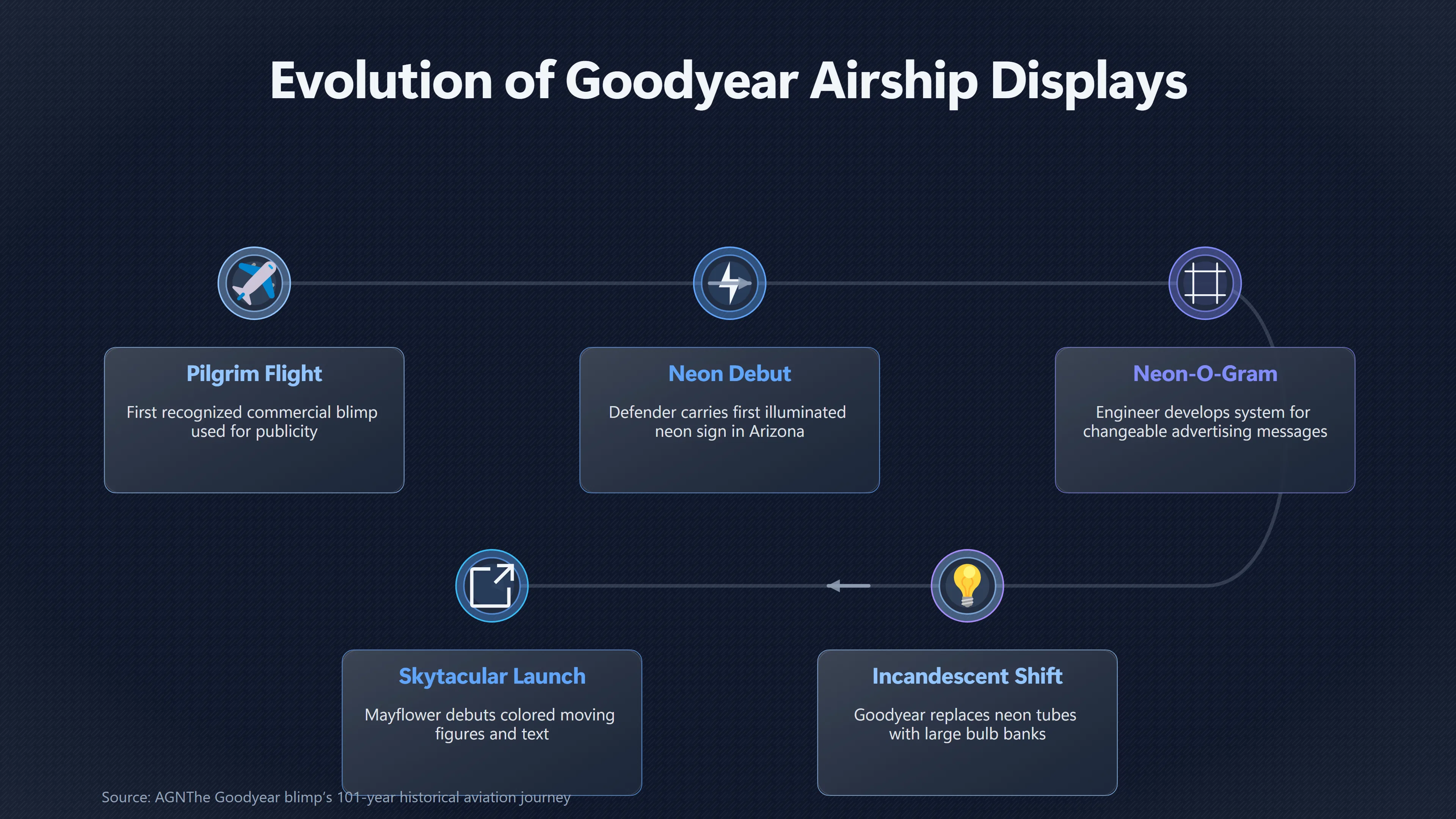 Overview image for Could an Old UFO Report Be a Lighted Airship? | Advertising