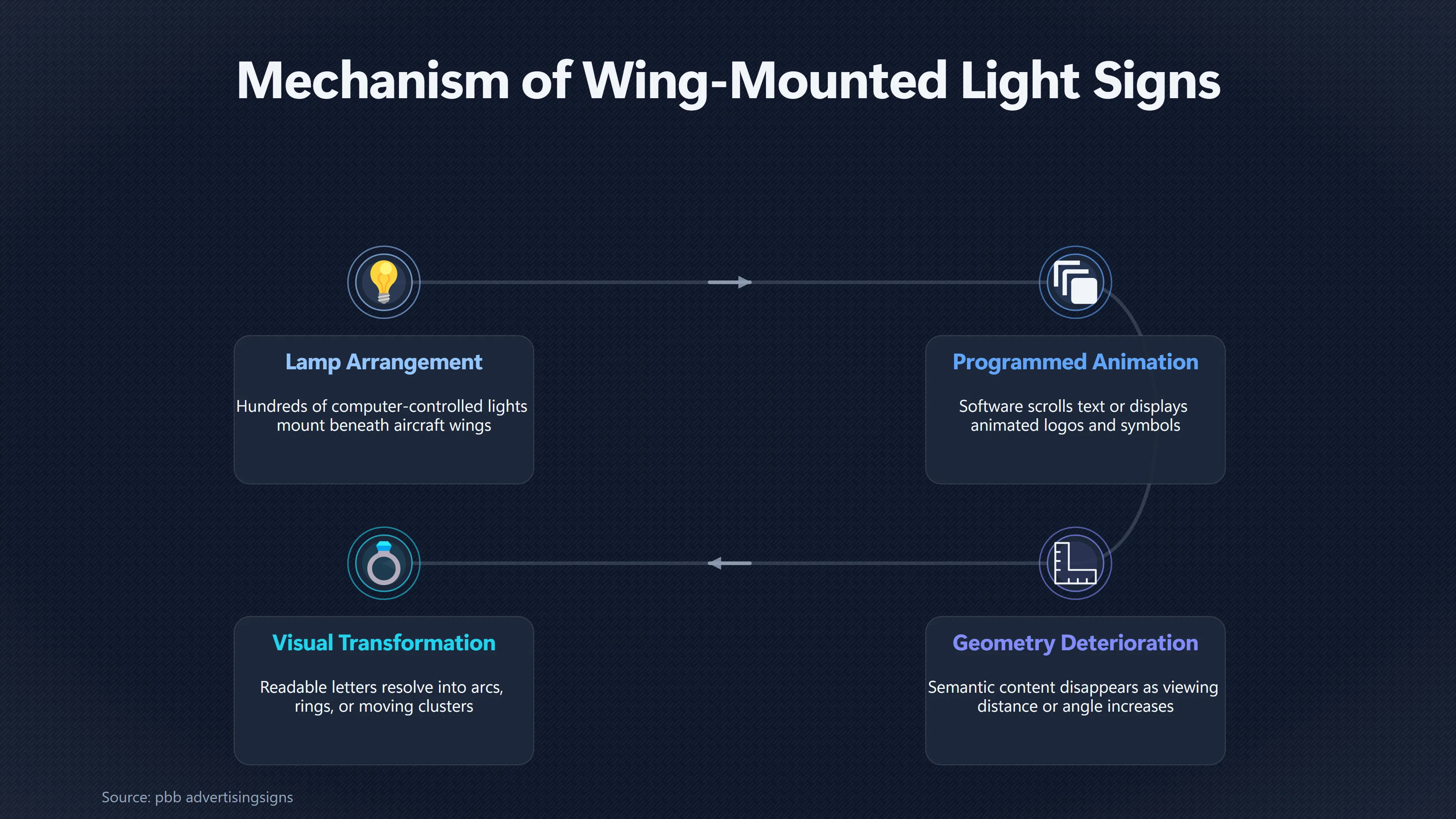 Overview image for How Wing Light Signs Can Look Like UFOs | Advertising