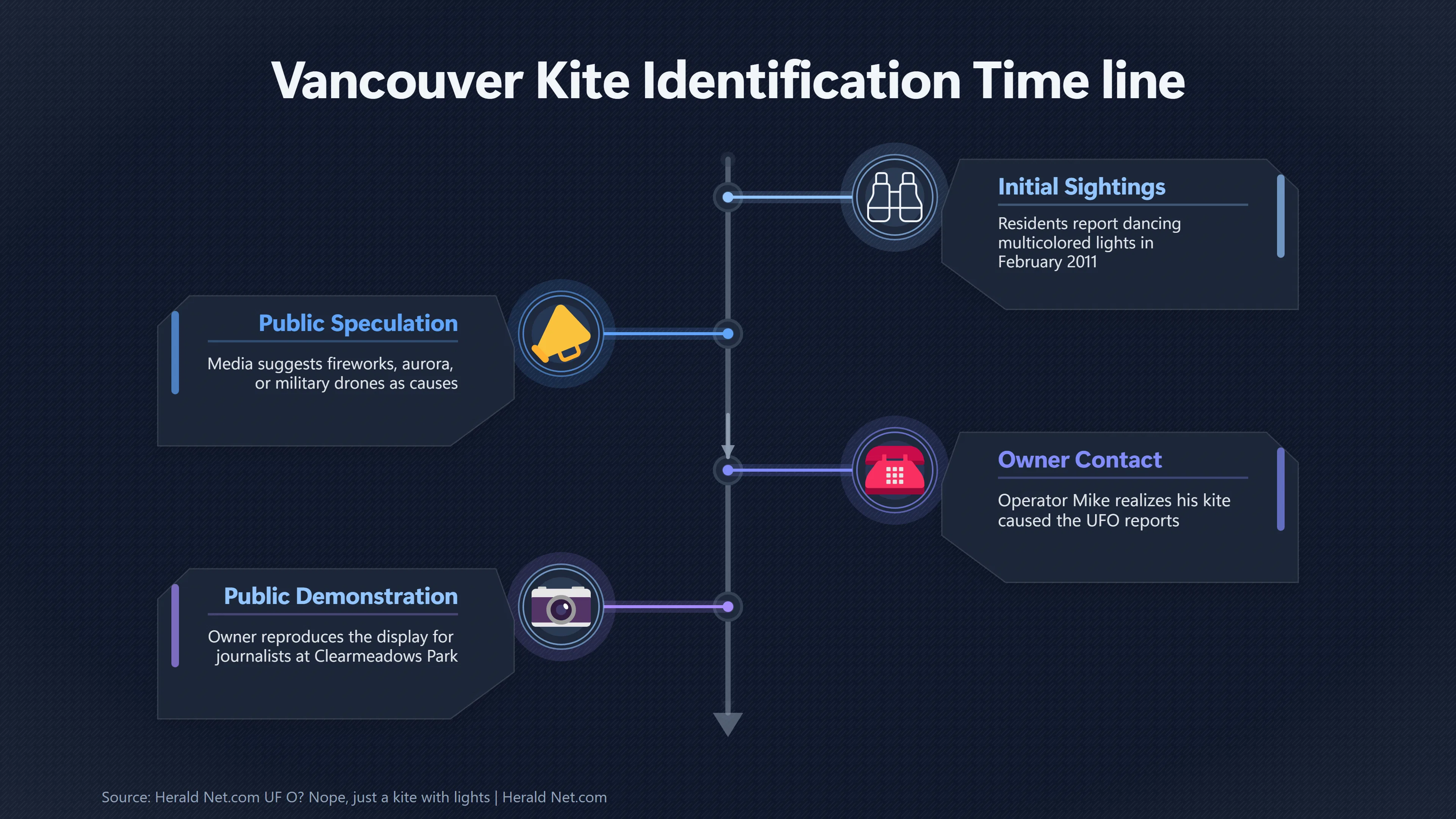 Overview image for The LED Kite Mistaken for a Vancouver UFO | Airborne Debris