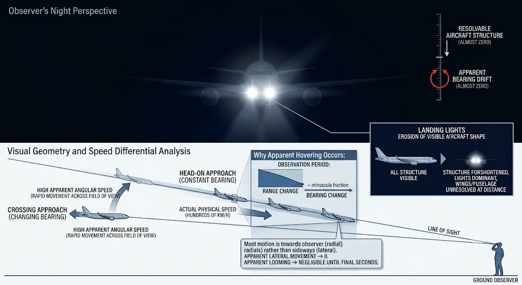 Overview image for Why Approaching Aircraft Can Seem to Hover | UFO Identifications
