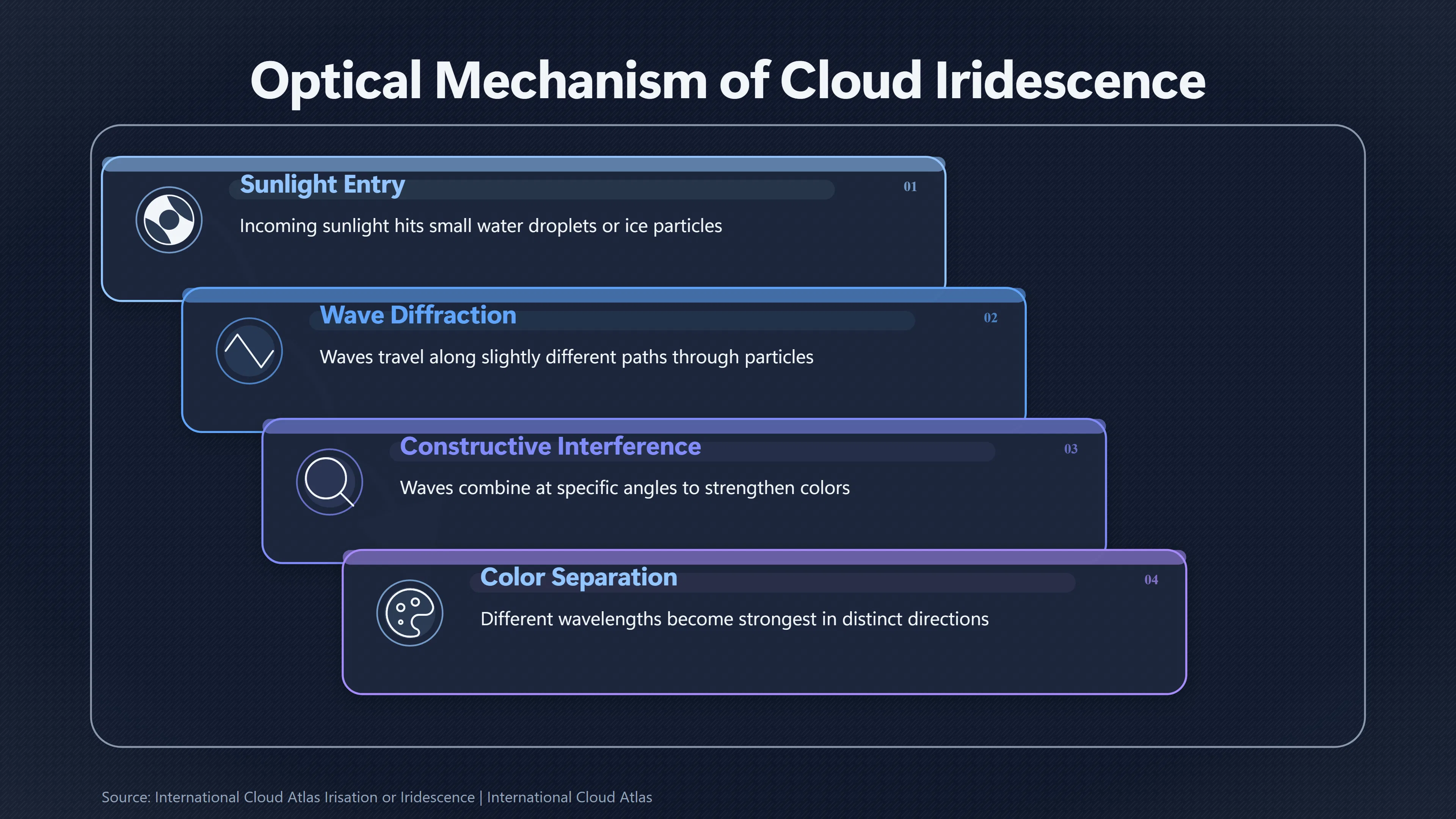 Overview image for How Cloud Iridescence Creates Object Like Colored Lights | Atmosphere