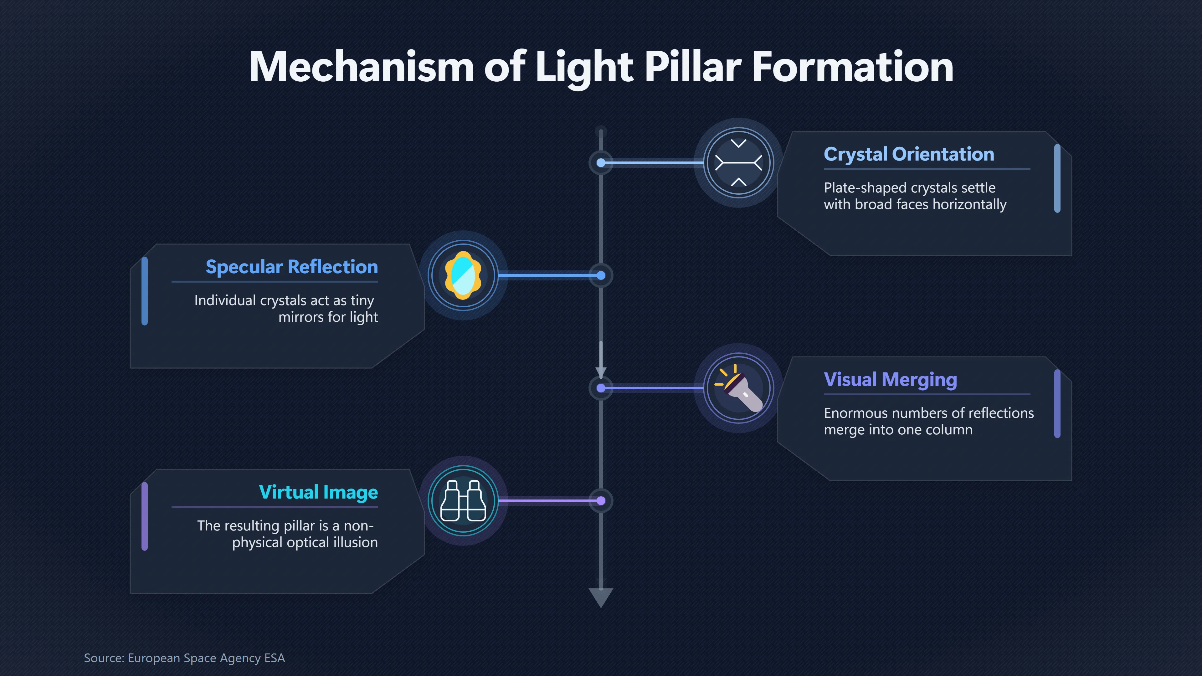 Overview image for When Ice Crystals Create a Vertical UFO Like Light | Atmosphere