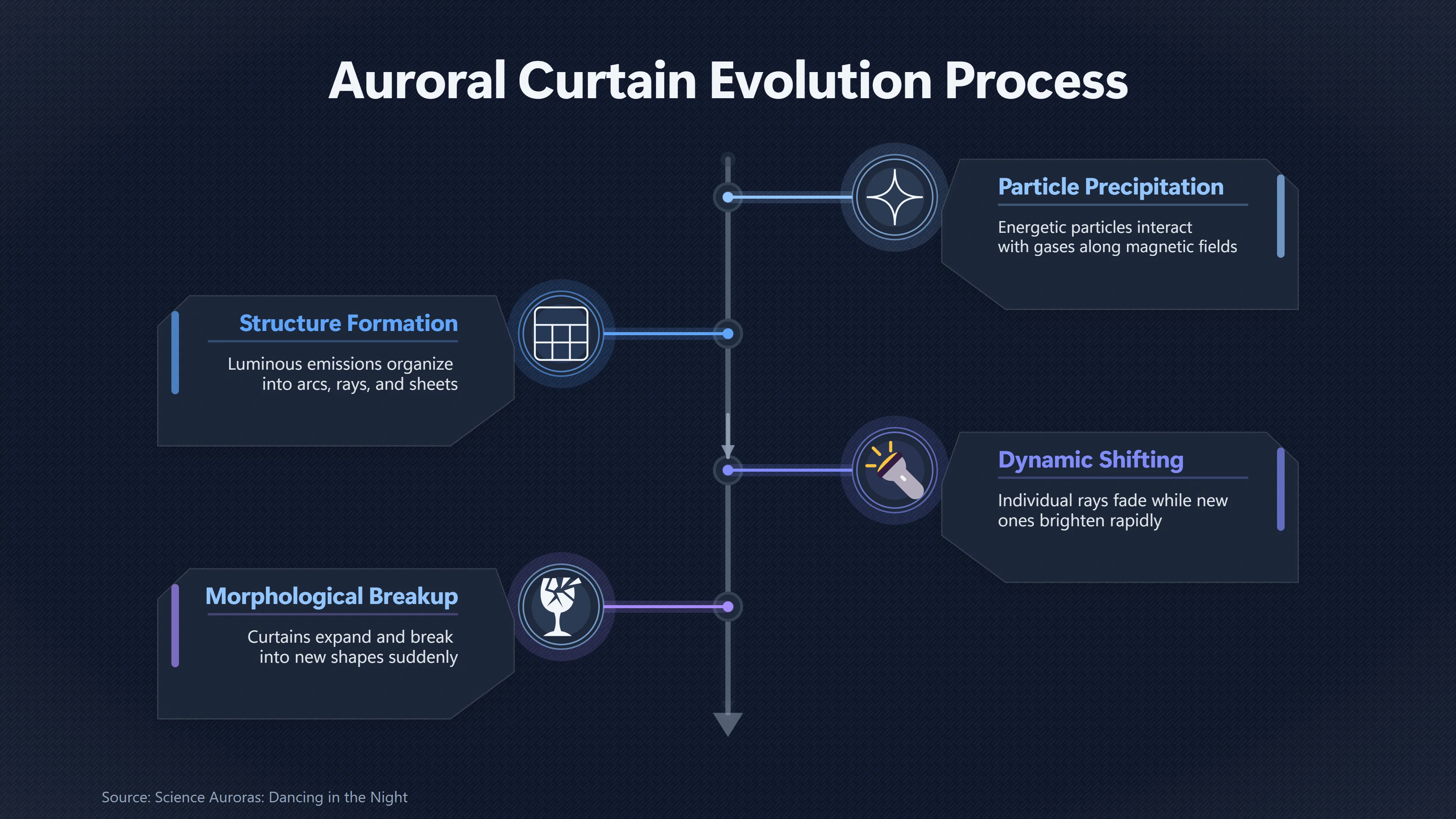 Overview image for When Auroral Curtains Look Like Moving UFOs | Auroras