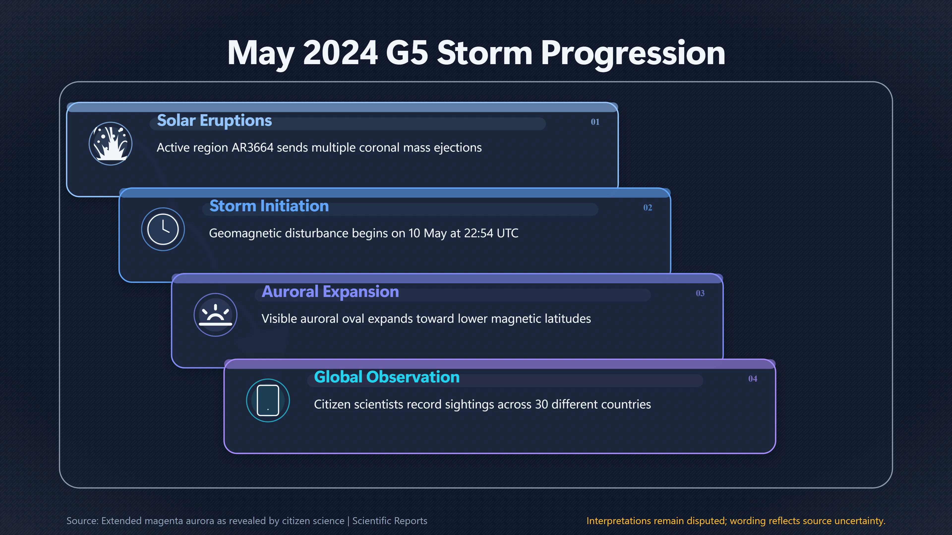 Overview image for Why the May 2024 Aurora Looked So Unusual | Auroras