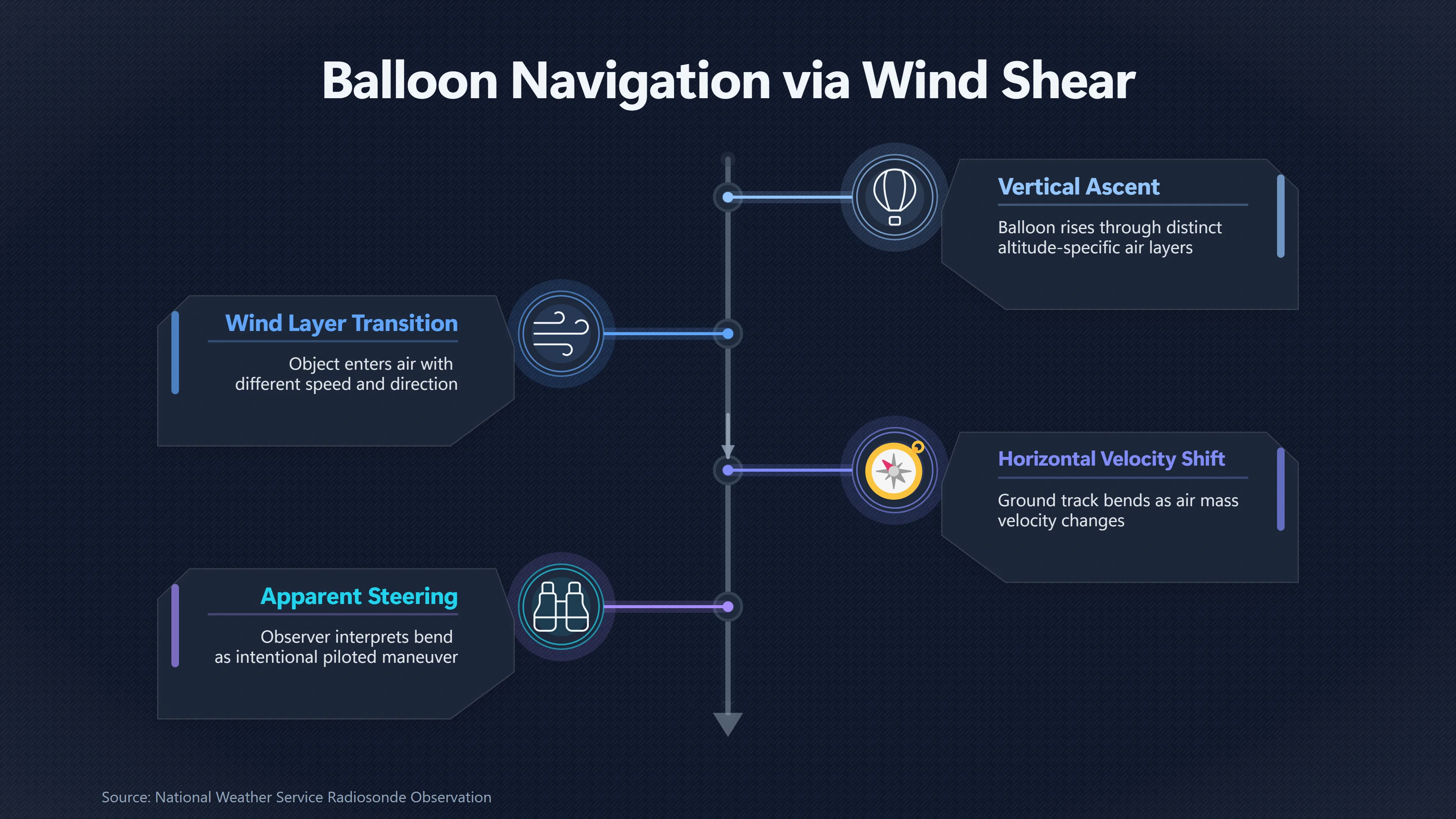 Overview image for Can Wind Make a Balloon Seem Piloted? | Balloons