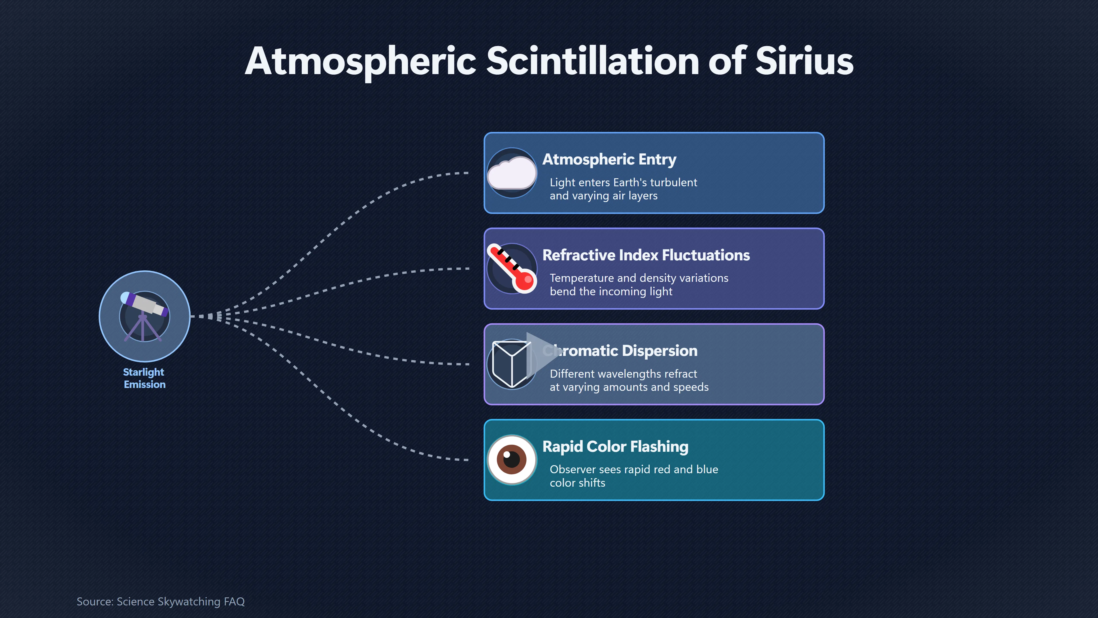 Overview image for Why Does Sirius Flash Like a Hovering Aircraft? | Bright Stars