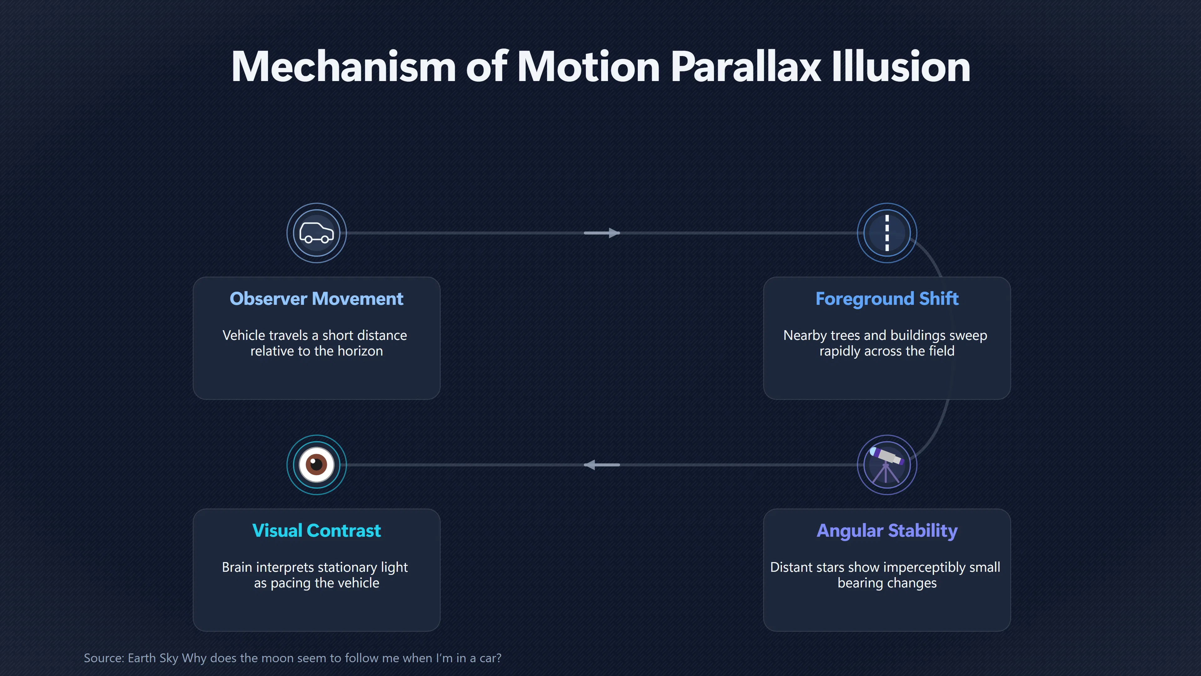 Overview image for Why Does a Bright Star Seem to Follow Your Car? | Bright Stars