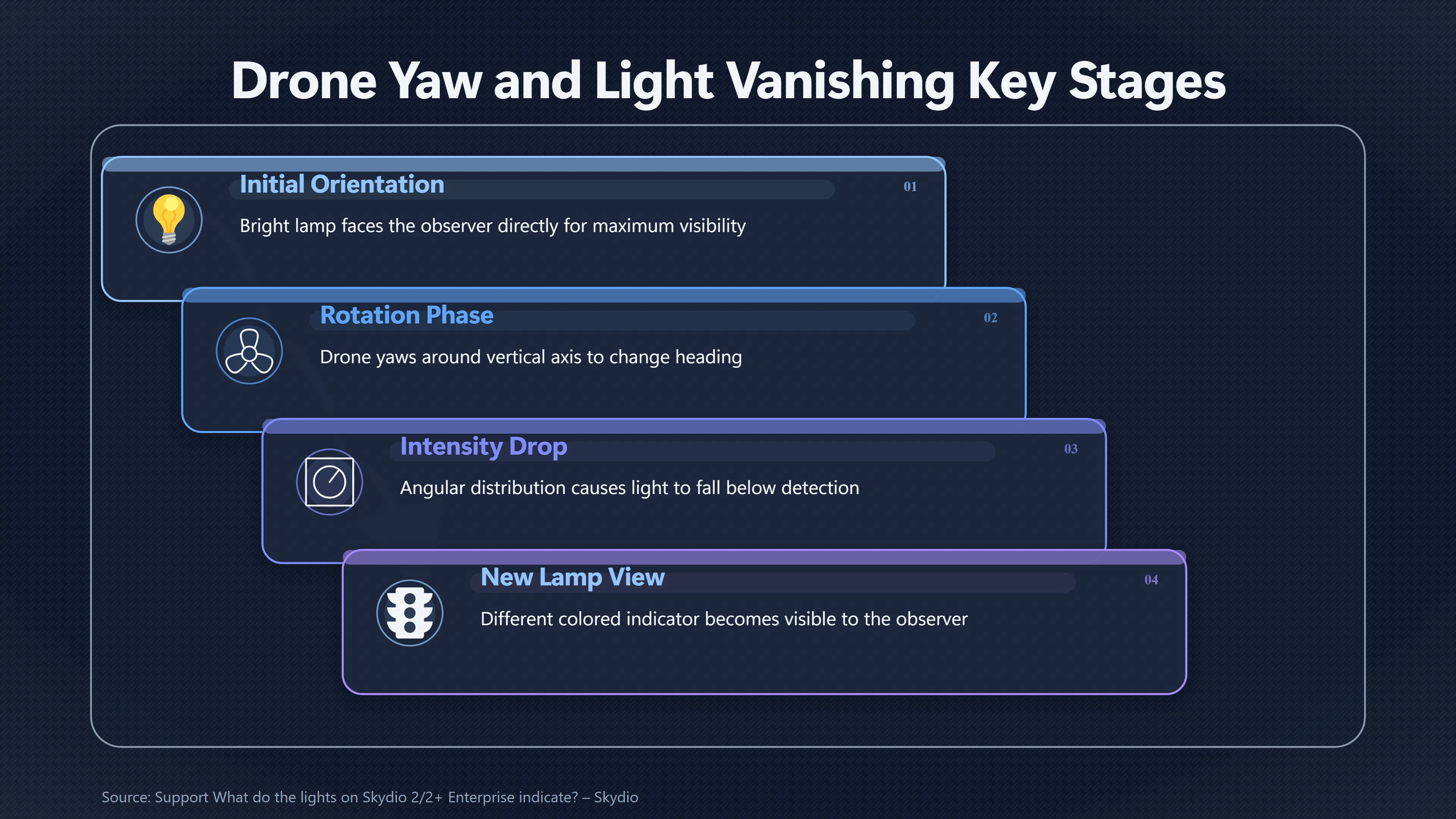 Overview image for Why Drone Lights Can Vanish Without Disappearing | Drones