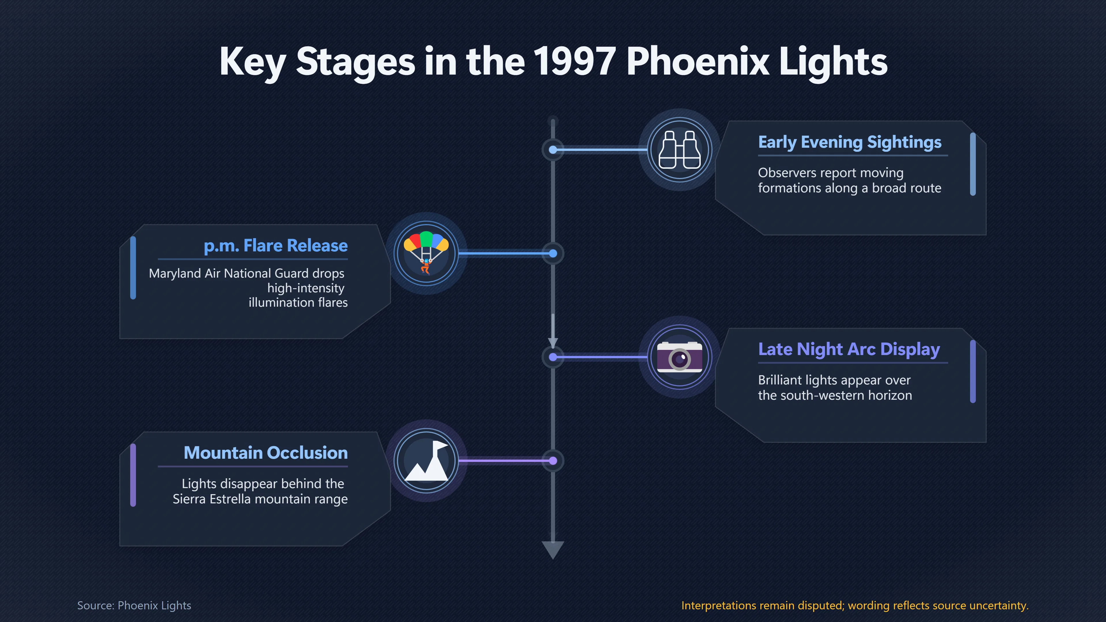 Overview image for Why the Later Phoenix Lights Fit Flares | Why Military Flares Can Resemble UFO Formations | UFO Identifications
