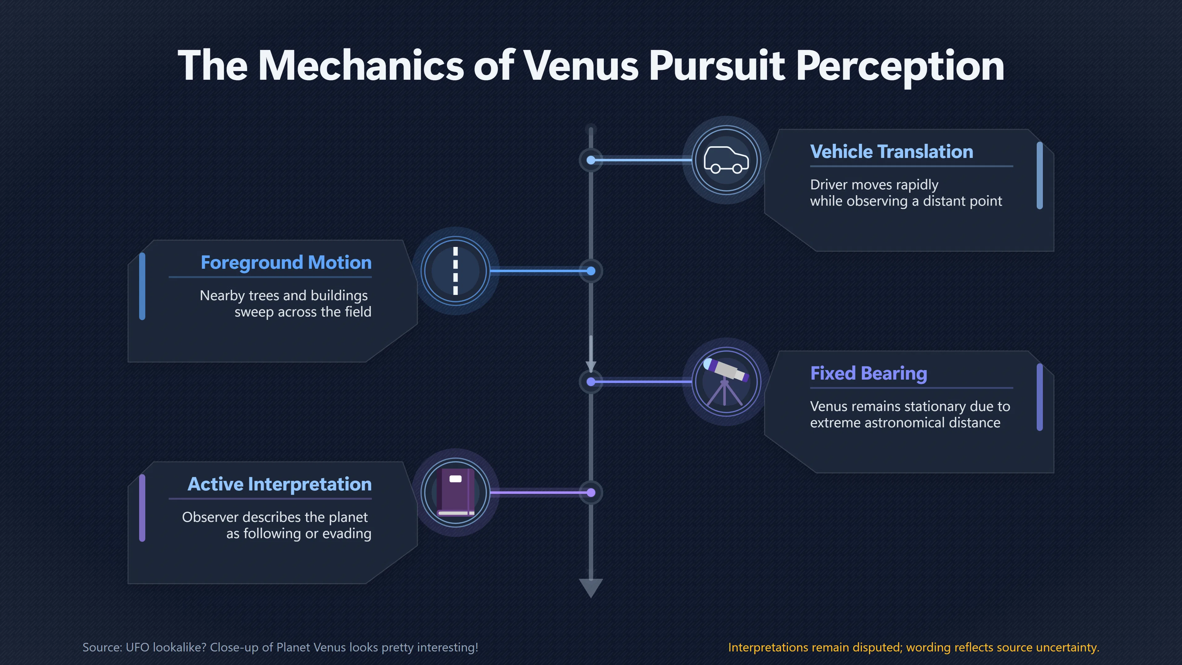 Overview image for Why Venus Can Seem to Follow Your Car | Following Lights
