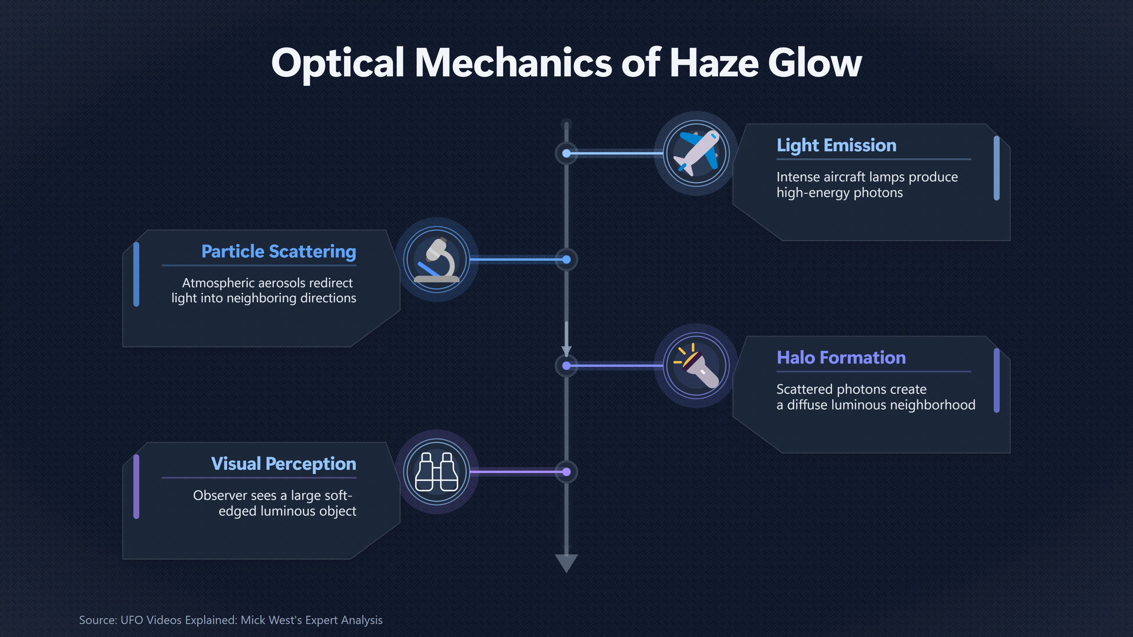 Overview image for When Haze Turns Landing Lights Into Glowing Blobs