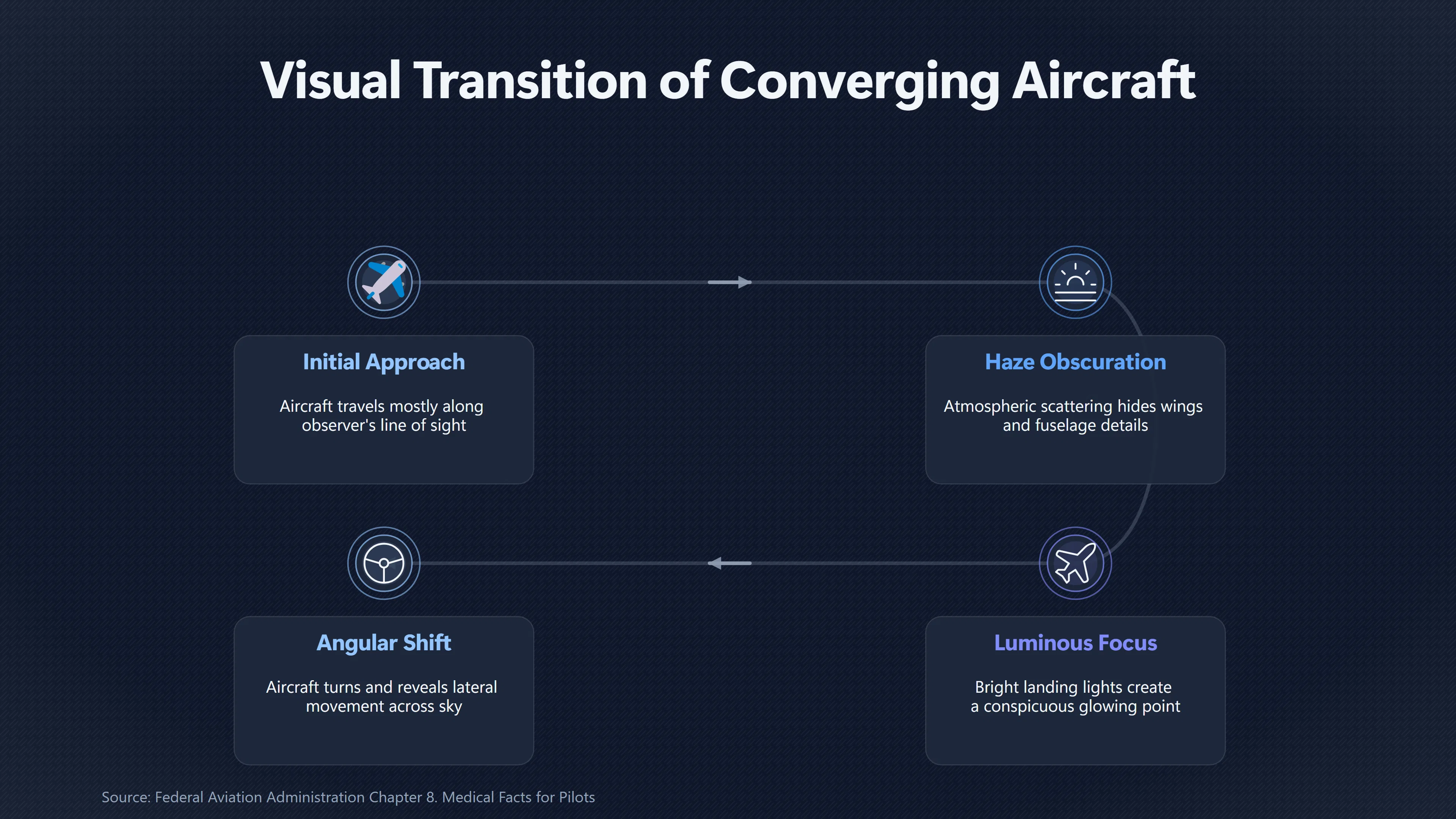 Overview image for Why a Head On Aircraft Can Look Stationary | Haze