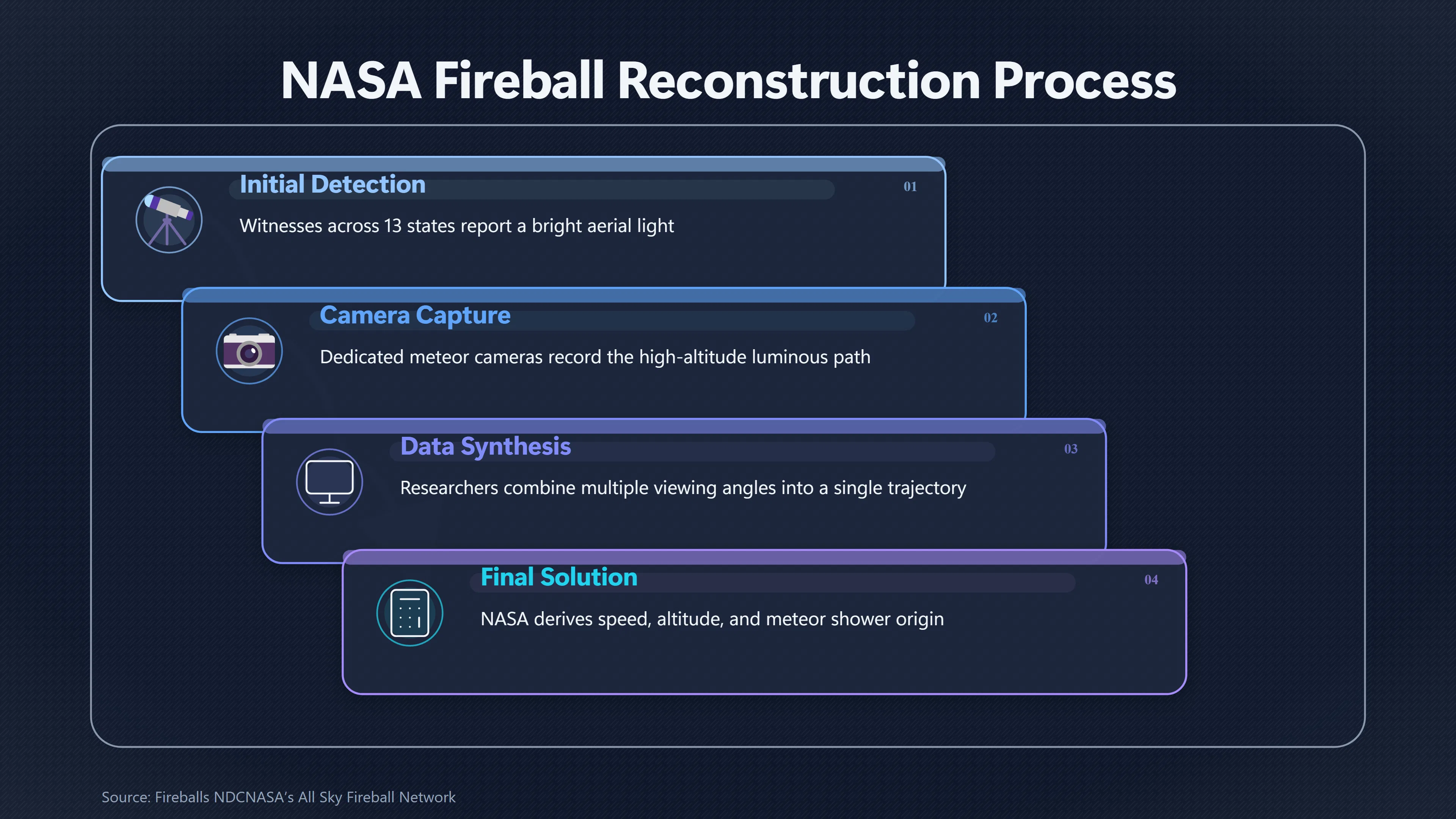 Overview image for How one fireball produced hundreds of distant sightings | Meteors