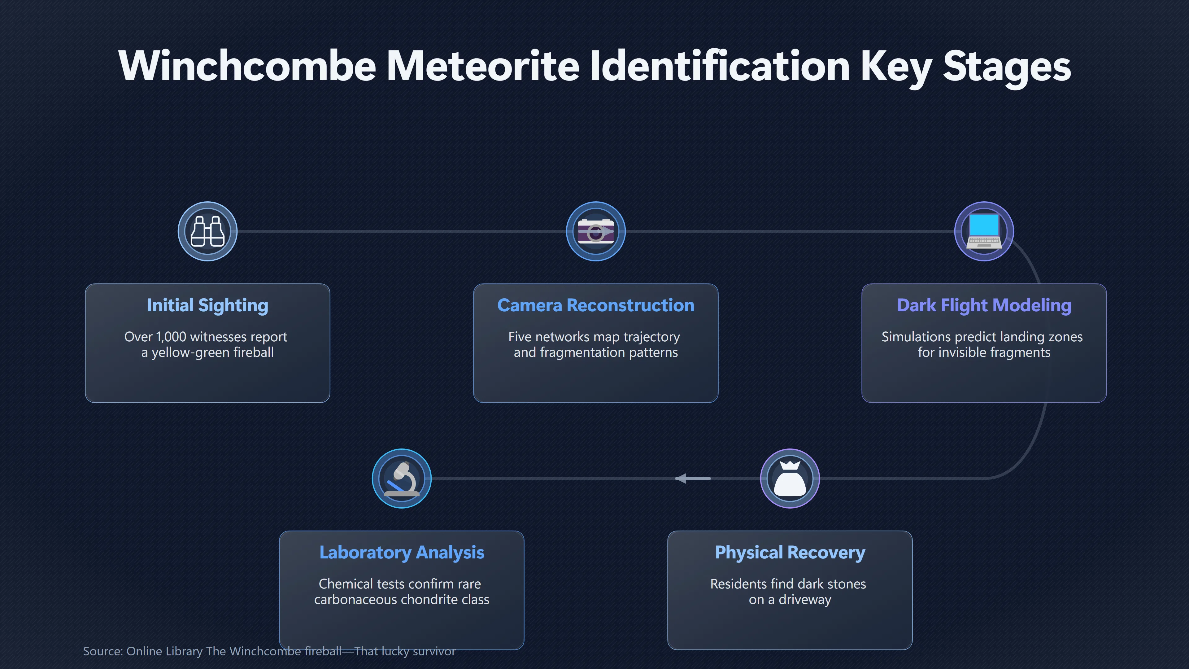 Overview image for How the Winchcombe fireball went from mystery to meteorite | Meteors