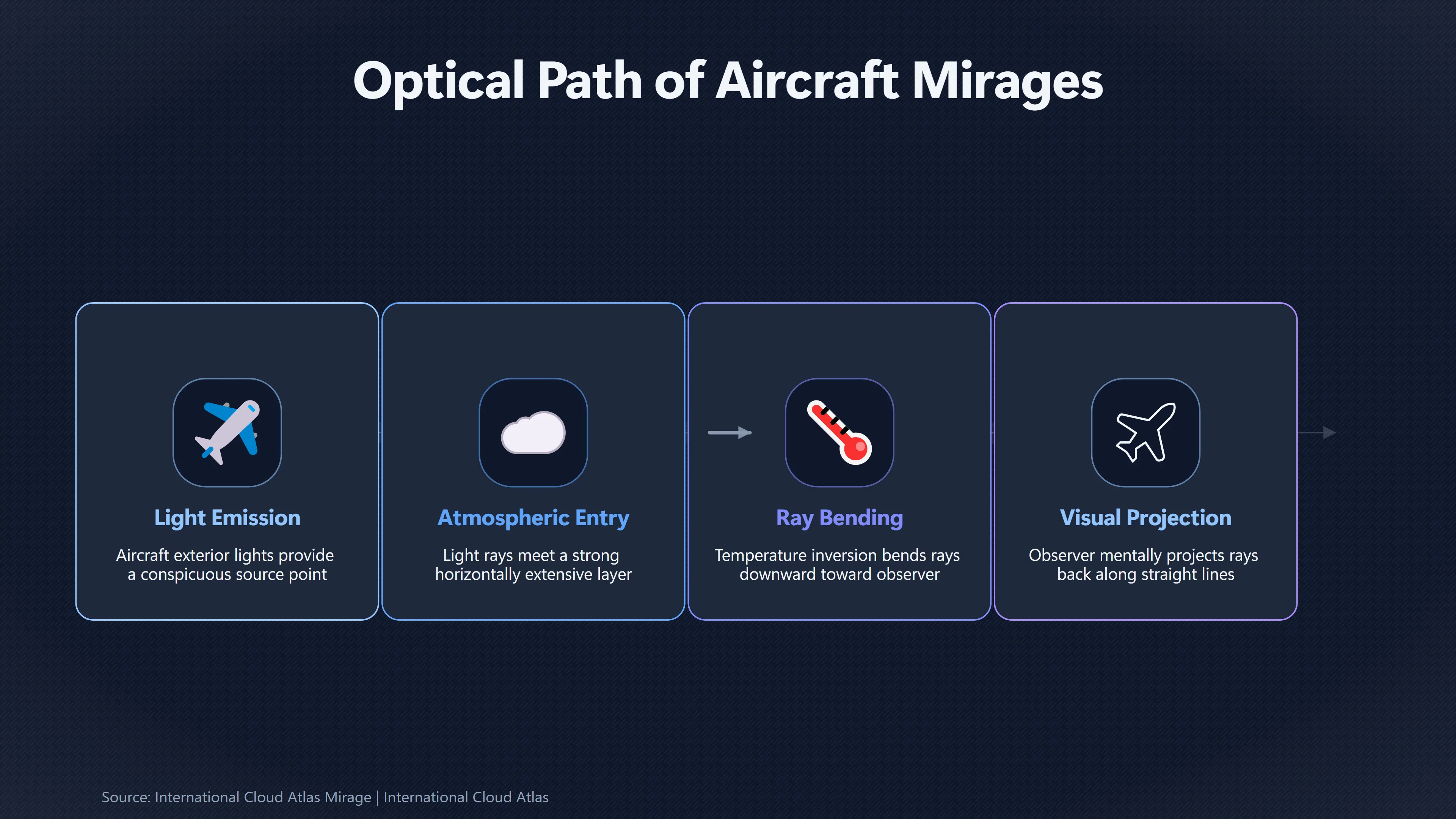 Overview image for Can a Distant Aircraft Appear Somewhere Else? | Mirages