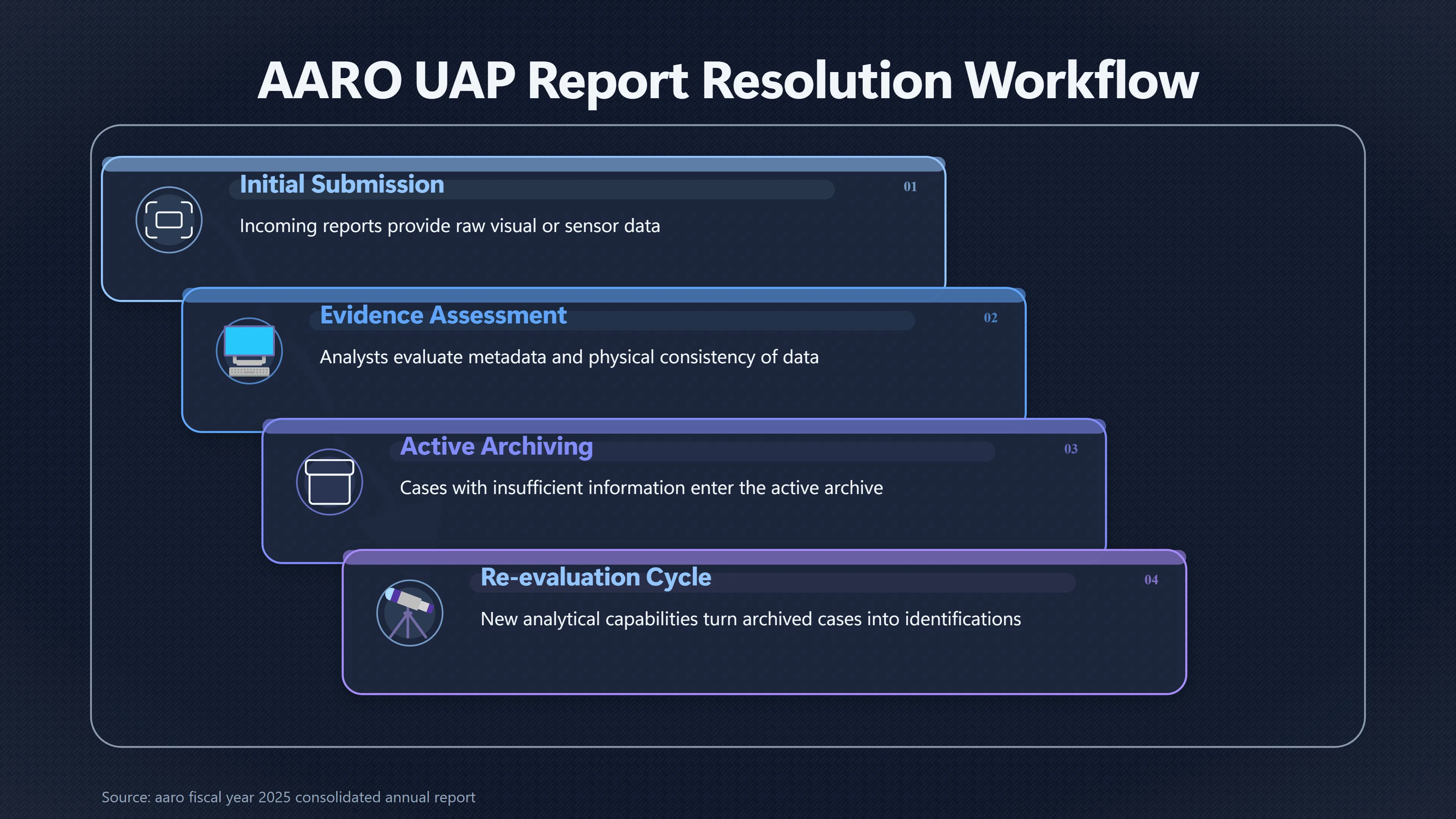 Overview image for Why AARO Archives So Many UAP Reports | Missing Data