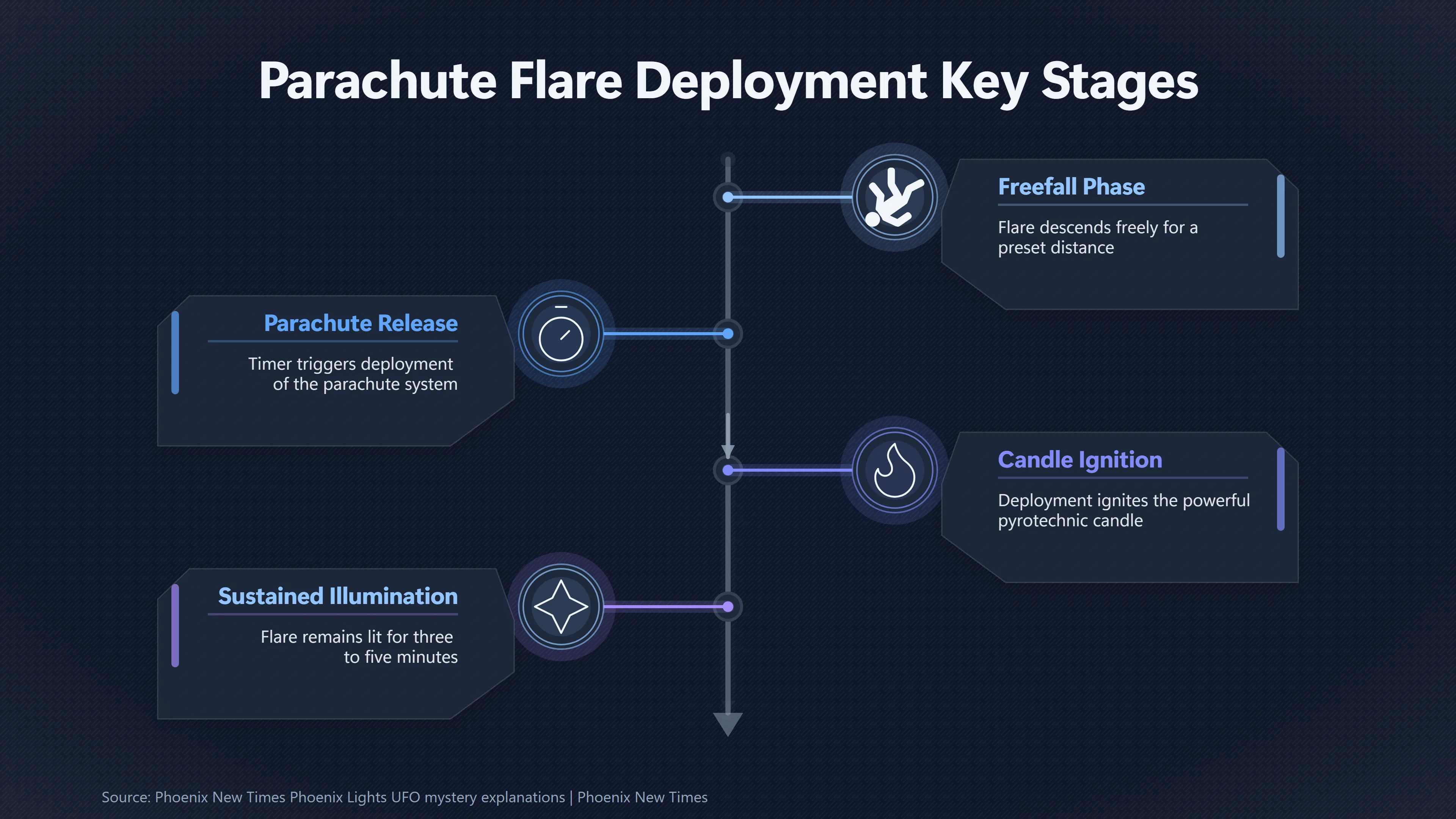 Overview image for When Military Flares Look Like a Hovering Craft | Formations