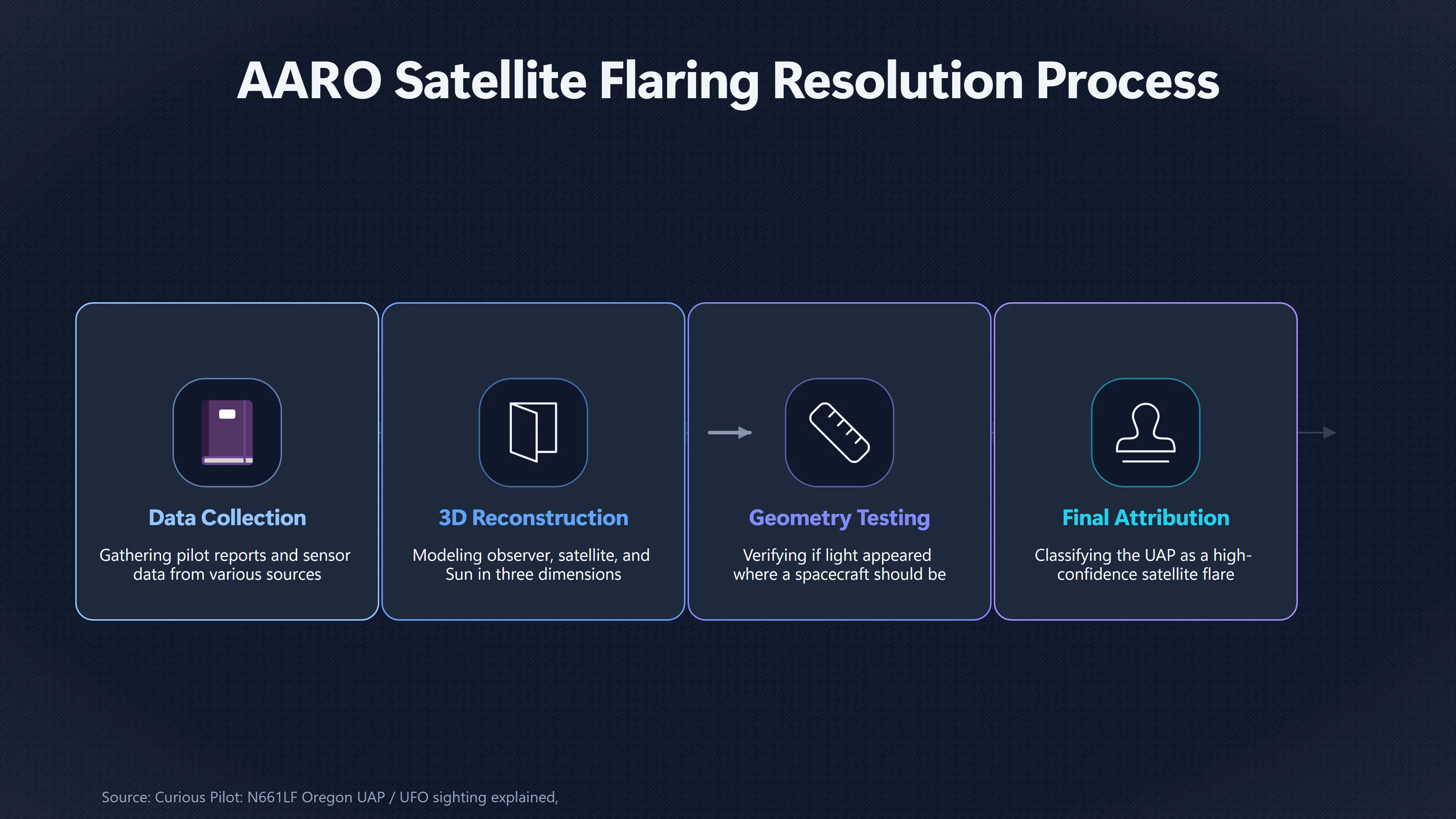 Overview image for How Satellite Flares Turn Into UAP Reports | Formations