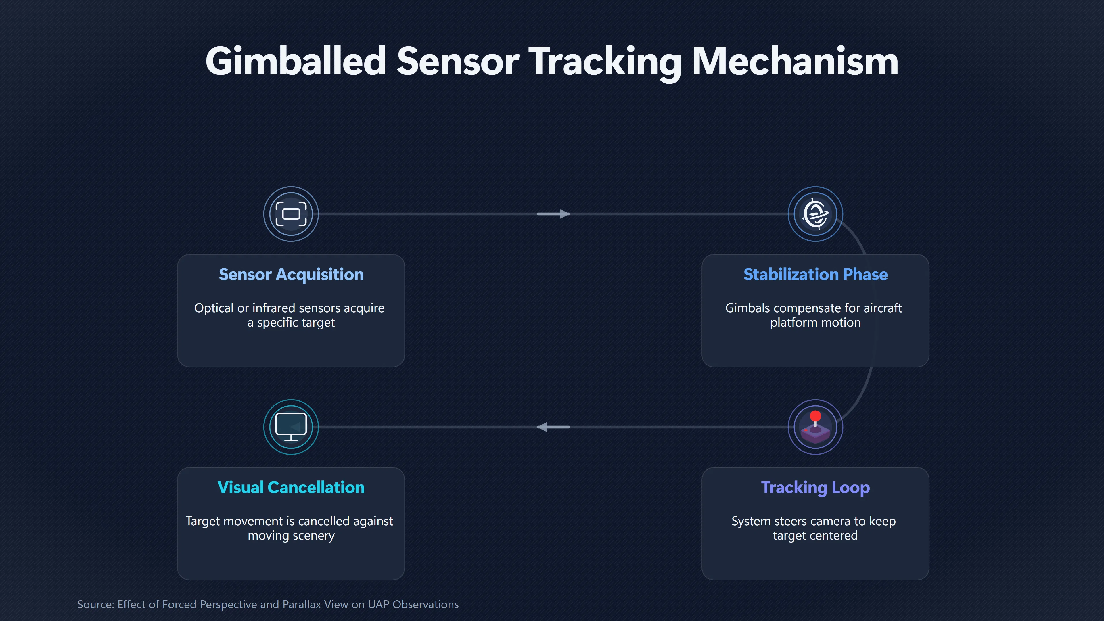 Overview image for When Tracking Makes the Background Look Faster | Field of View