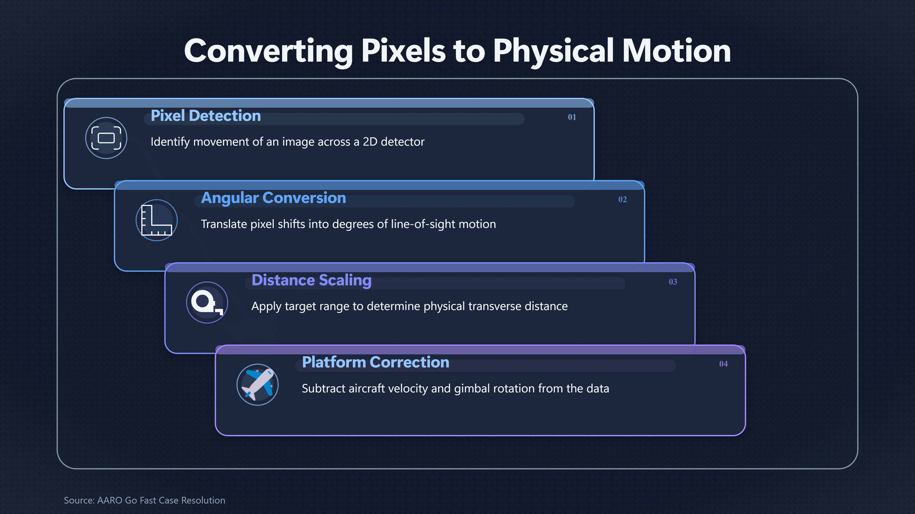 Overview image for What Data Is Needed to Measure UFO Motion? | Field of View
