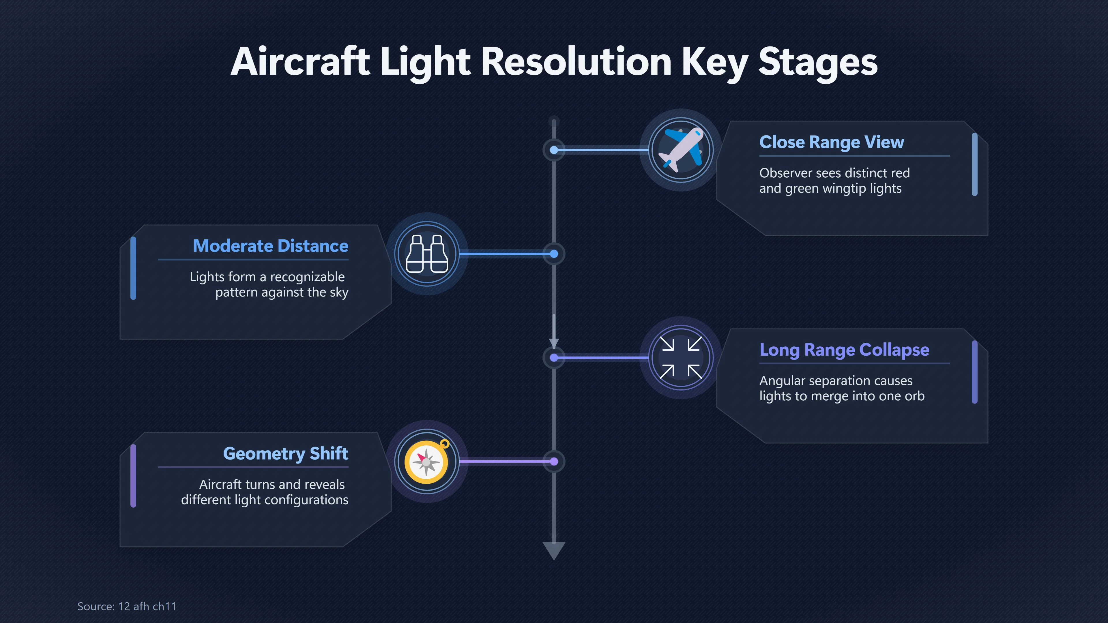Overview image for When Several Aircraft Lights Look Like One Orb | Night Sightings
