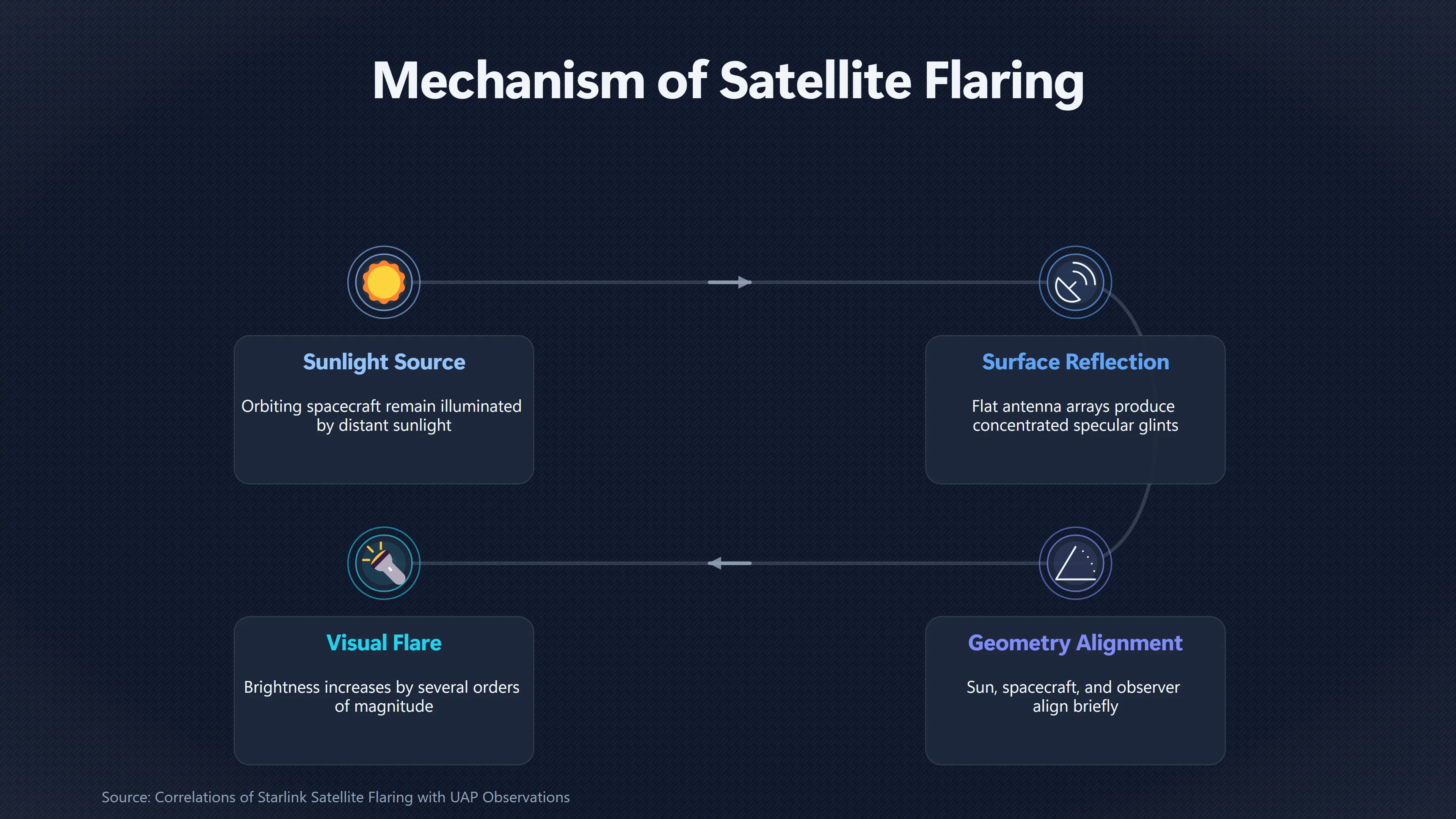 Overview image for Why Satellite Flares Can Look Like High UFOs | Night Sightings