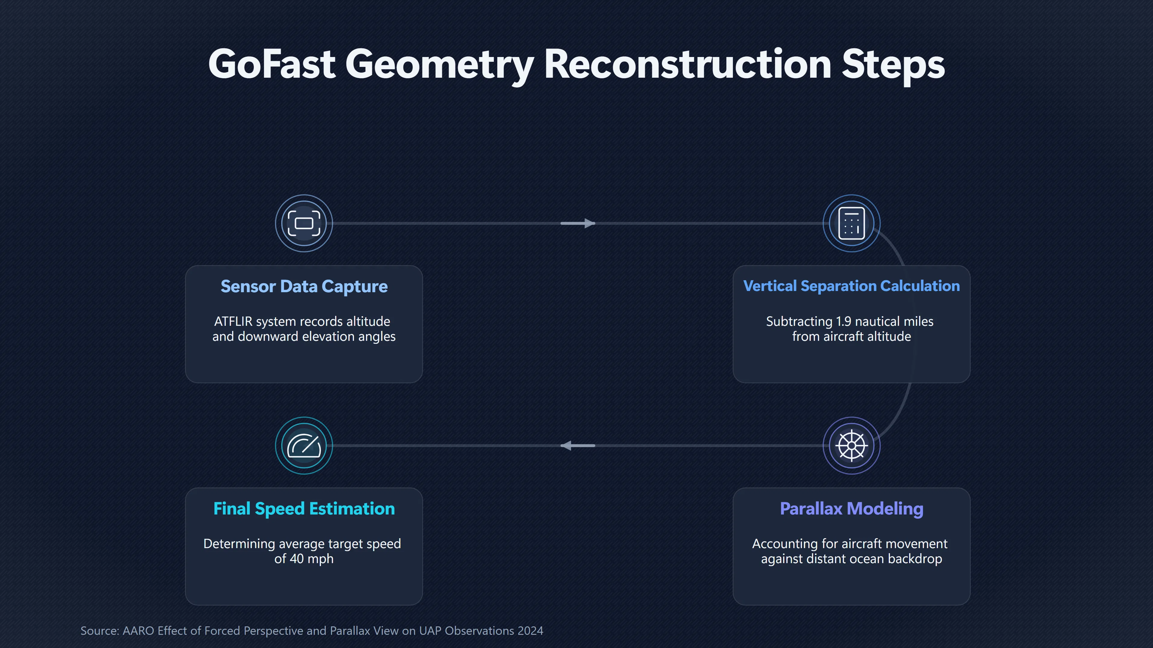 Overview image for Why the Go Fast UFO Looked So Fast | Parallax