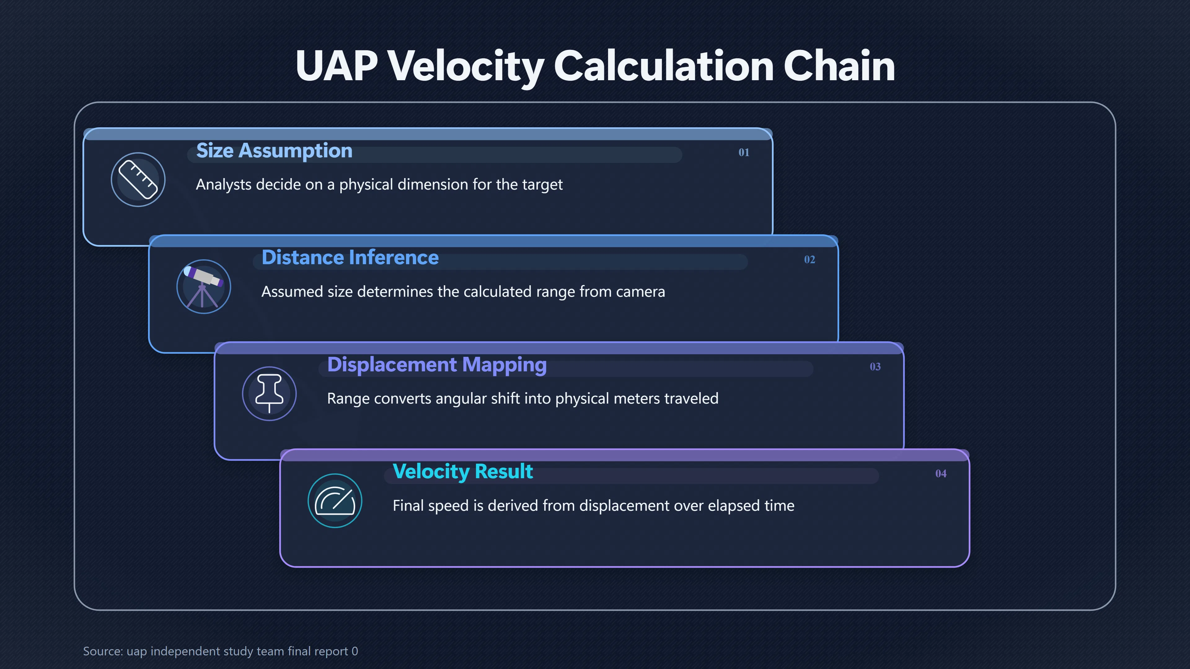 Overview image for Why UFO Speed Cannot Be Measured Without Distance | Parallax